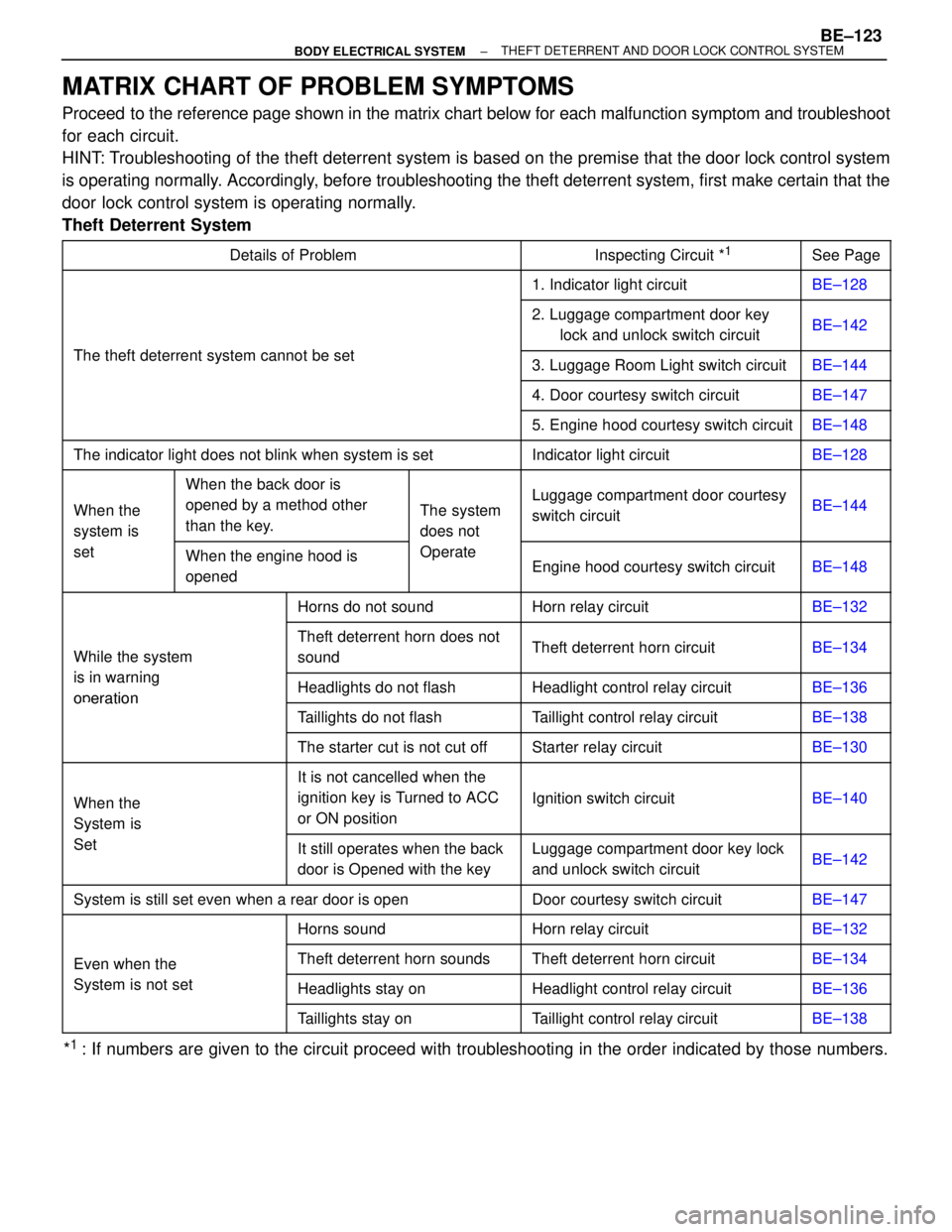 TOYOTA SUPRA 1995 Service Repair Manual MATRIX CHART OF PROBLEM SYMPTOMS
Proceed to the reference page shown in the matrix chart below for each malfunction symptom and troubleshoot
for each circuit.
HINT: Troubleshooting of the theft deter TOYOTA SUPRA 1995 Service Repair Manual MATRIX CHART OF PROBLEM SYMPTOMS
Proceed to the reference page shown in the matrix chart below for each malfunction symptom and troubleshoot
for each circuit.
HINT: Troubleshooting of the theft deter