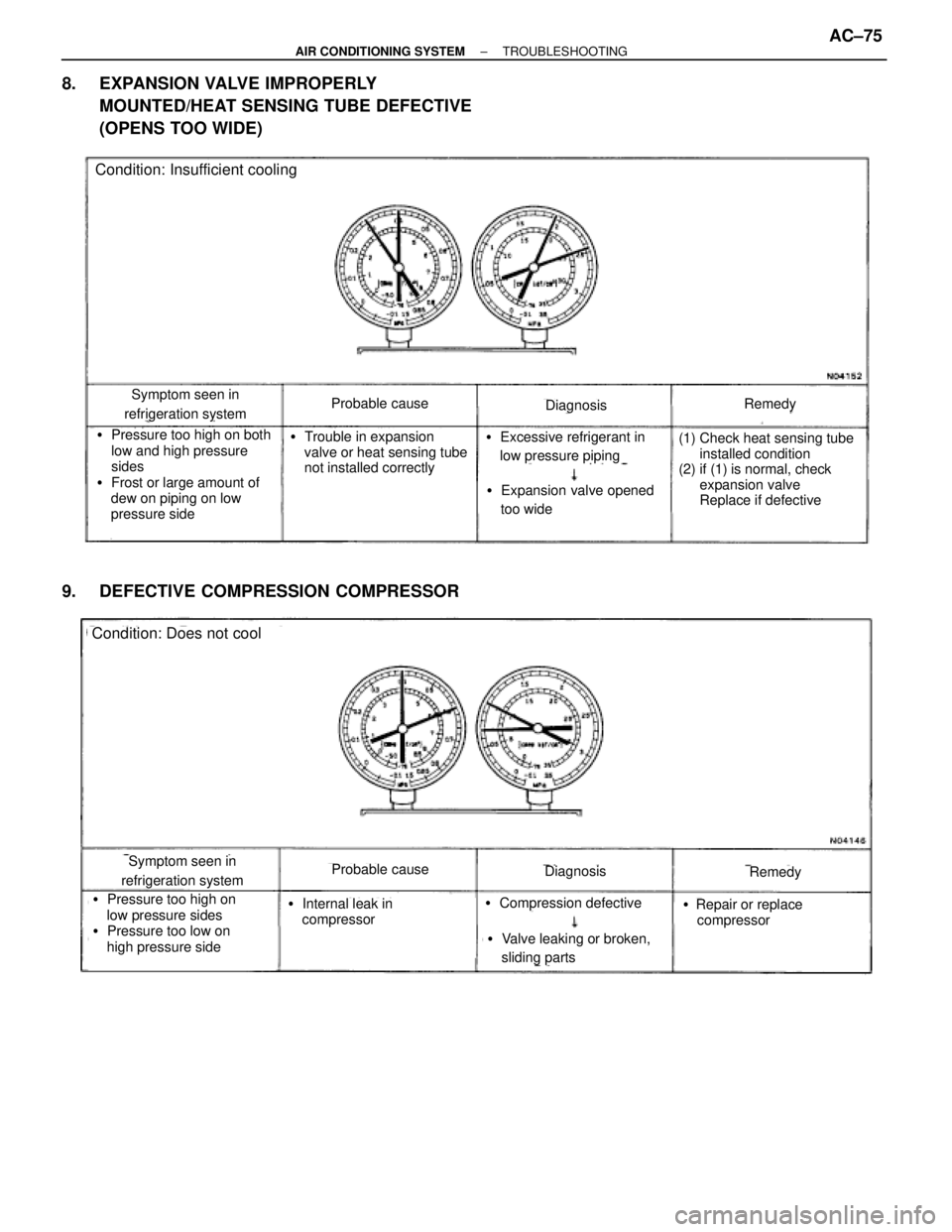 TOYOTA SUPRA 1995  Service Repair Manual 8. EXPANSION VALVE IMPROPERLY
MOUNTED/HEAT SENSING TUBE DEFECTIVE
(OPENS TOO WIDE)
Symptom seen in
refrigeration systemProbable causeDiagnosisRemedy
(1) Check heat sensing tube
installed condition
(2)