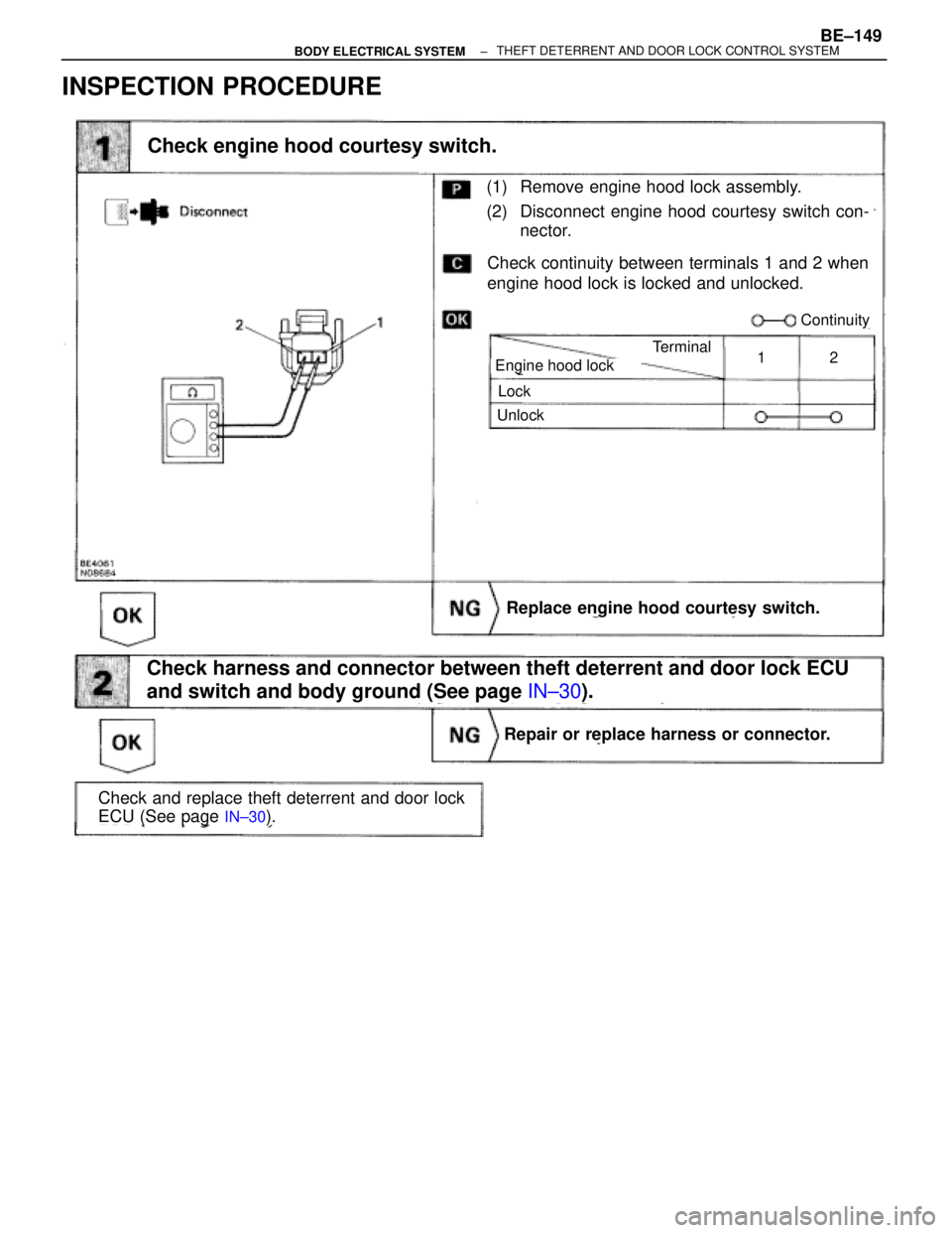 TOYOTA SUPRA 1995  Service Repair Manual INSPECTION PROCEDURE
(See page IN±30).
(1) Remove engine hood lock assembly.
(2) Disconnect engine hood courtesy switch con-
nector.
Check continuity between terminals 1 and 2 when
engine hood lock i