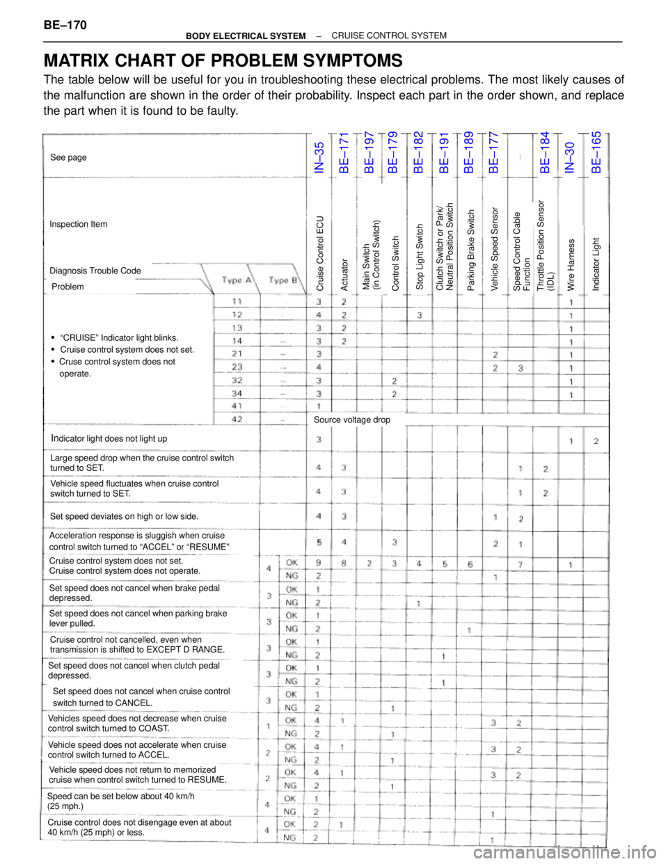 TOYOTA SUPRA 1995 Service Repair Manual IN±35BE±171BE±197BE±179BE±182BE±191BE±189BE±177BE±184BE±165IN±30
See page
Inspection Item
Problem
ªCRUISEº Indicator light blinks.
Cruise control system does not set.
Cruse control sys TOYOTA SUPRA 1995 Service Repair Manual IN±35BE±171BE±197BE±179BE±182BE±191BE±189BE±177BE±184BE±165IN±30
See page
Inspection Item
Problem
ªCRUISEº Indicator light blinks.
Cruise control system does not set.
Cruse control sys