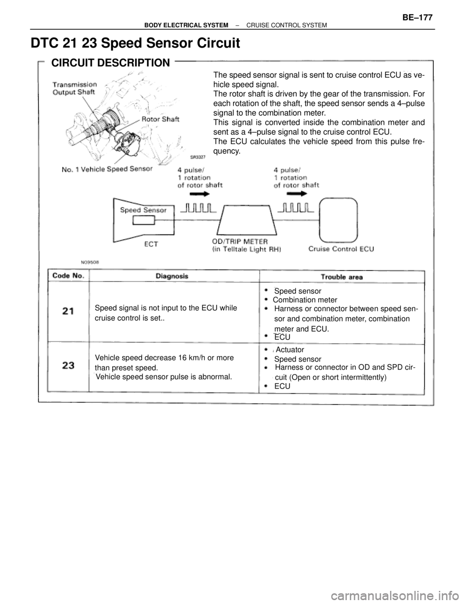 TOYOTA SUPRA 1995  Service Repair Manual DTC 21 23 Speed Sensor Circuit
The speed sensor signal is sent to cruise control ECU as ve-
hicle speed signal.
The rotor shaft is driven by the gear of the transmission. For
each rotation of the shaf