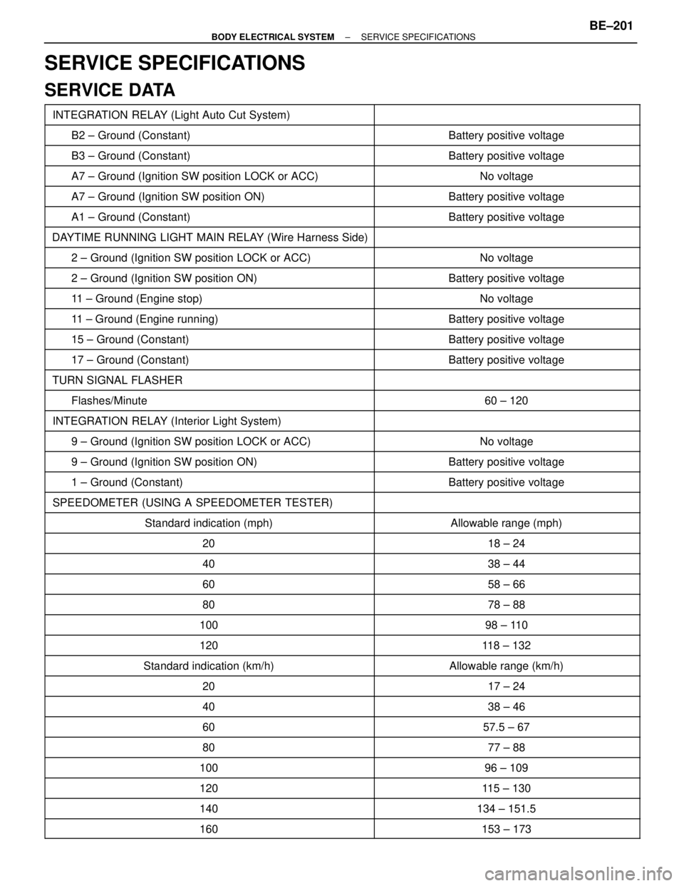 TOYOTA SUPRA 1995  Service Repair Manual SERVICE SPECIFICATIONS
SERVICE DATA
  INTEGRATION RELAY (Light Auto Cut System) 
     