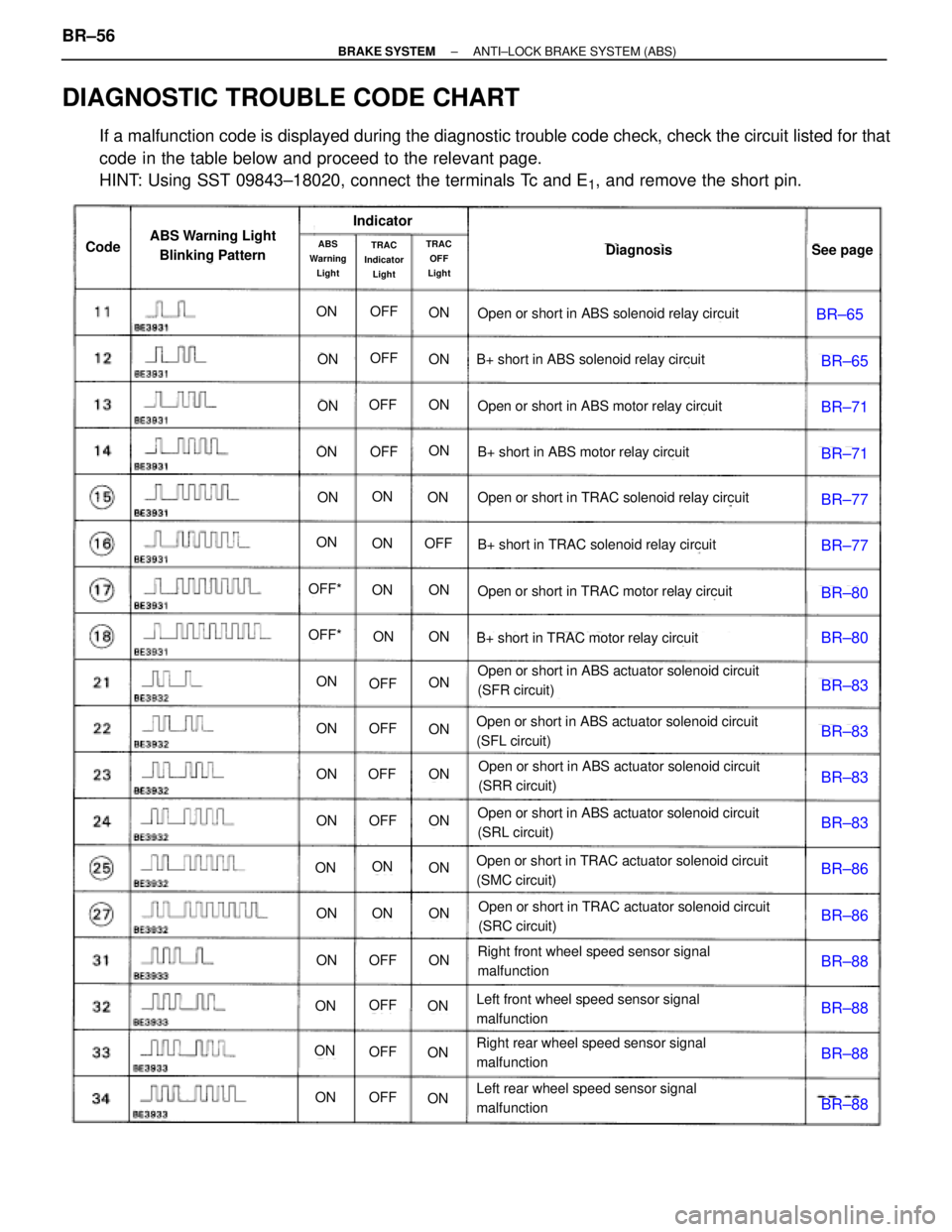 TOYOTA SUPRA 1995 Service Repair Manual DIAGNOSTIC TROUBLE CODE CHART
If a malfunction code is displayed during the diagnostic trouble code check, check the circuit listed for that
code in the table below and proceed to the relevant page.
H TOYOTA SUPRA 1995 Service Repair Manual DIAGNOSTIC TROUBLE CODE CHART
If a malfunction code is displayed during the diagnostic trouble code check, check the circuit listed for that
code in the table below and proceed to the relevant page.
H