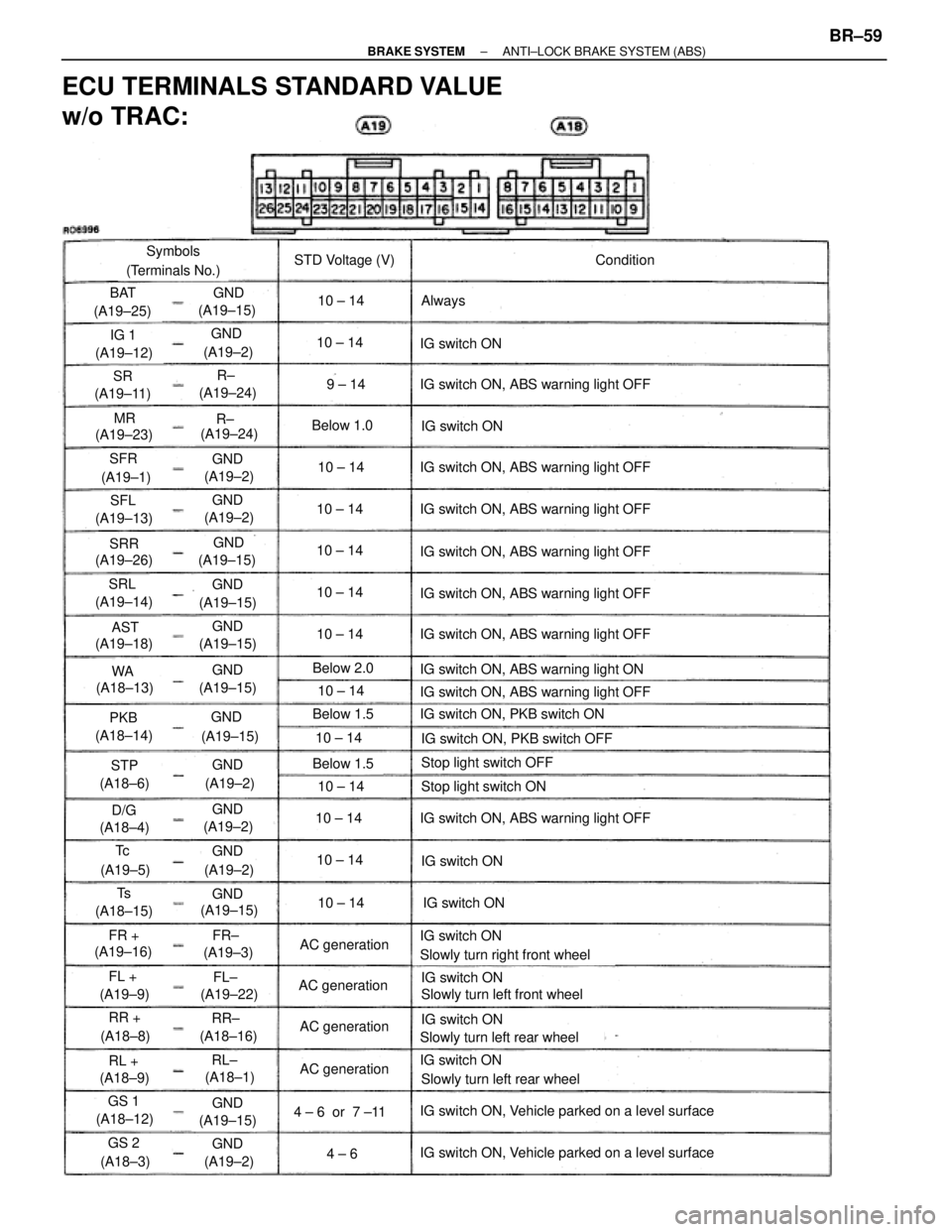 TOYOTA SUPRA 1995 Service Repair Manual Symbols
(Terminals No.)STD Voltage (V)Condition
Always
IG switch ON
IG switch ON, ABS warning light OFF
IG switch ON
IG switch ON, ABS warning light OFF
IG switch ON, ABS warning light OFF
IG switch O TOYOTA SUPRA 1995 Service Repair Manual Symbols
(Terminals No.)STD Voltage (V)Condition
Always
IG switch ON
IG switch ON, ABS warning light OFF
IG switch ON
IG switch ON, ABS warning light OFF
IG switch ON, ABS warning light OFF
IG switch O