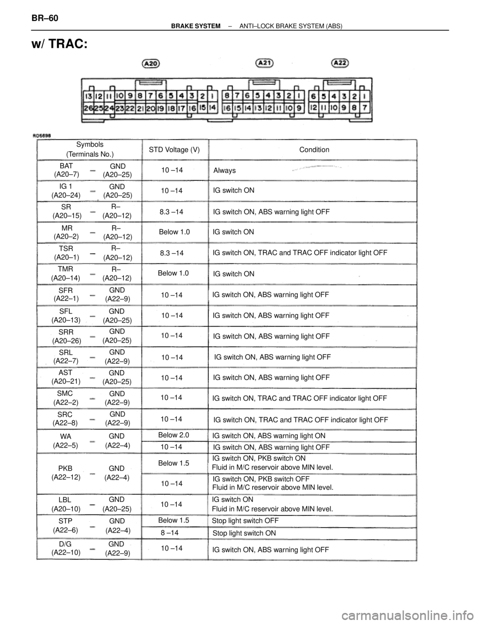 TOYOTA SUPRA 1995 Service Repair Manual Symbols
(Terminals No.)STD Voltage (V)Condition
Always
IG switch ON
IG switch ON, ABS warning light OFF
IG switch ON
IG switch ON, TRAC and TRAC OFF indicator light OFF
IG switch ON
IG switch ON, ABS TOYOTA SUPRA 1995 Service Repair Manual Symbols
(Terminals No.)STD Voltage (V)Condition
Always
IG switch ON
IG switch ON, ABS warning light OFF
IG switch ON
IG switch ON, TRAC and TRAC OFF indicator light OFF
IG switch ON
IG switch ON, ABS