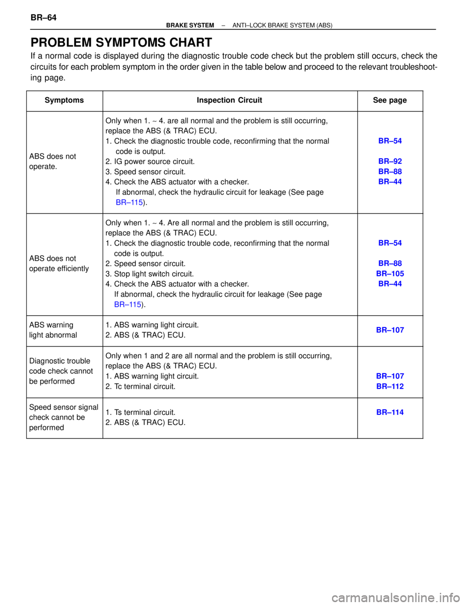 TOYOTA SUPRA 1995 Service Repair Manual PROBLEM SYMPTOMS CHART
If a normal code is displayed during the diagnostic trouble code check but the problem still occurs, check the
circuits for each problem symptom in the order given in the table TOYOTA SUPRA 1995 Service Repair Manual PROBLEM SYMPTOMS CHART
If a normal code is displayed during the diagnostic trouble code check but the problem still occurs, check the
circuits for each problem symptom in the order given in the table