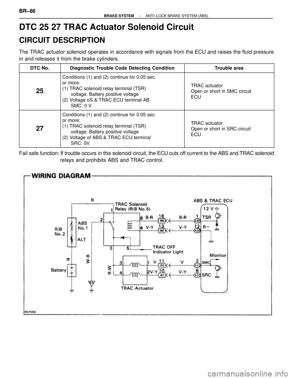 TOYOTA SUPRA 1995  Service Repair Manual DTC 25 27 TRAC Actuator Solenoid Circuit
CIRCUIT DESCRIPTION
The TRAC actuator solenoid operates in accordance with signals from the ECU and raises the fluid pressure
in and releases it from the brake