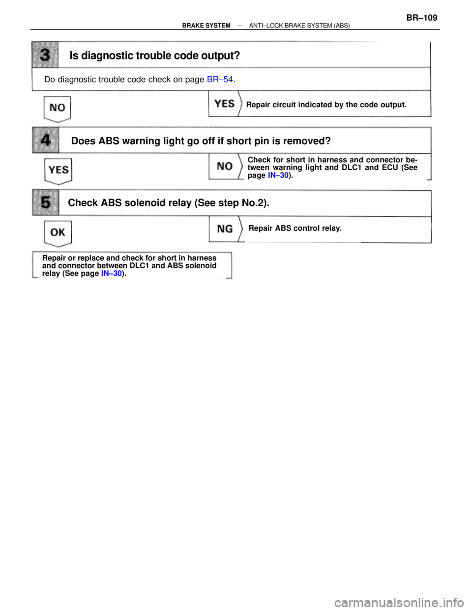 TOYOTA SUPRA 1995  Service Repair Manual Is diagnostic trouble code output?
Repair circuit indicated by the code output.
Do diagnostic trouble code check on page BR±54.
Does ABS warning light go off if short pin is removed?
Check ABS soleno