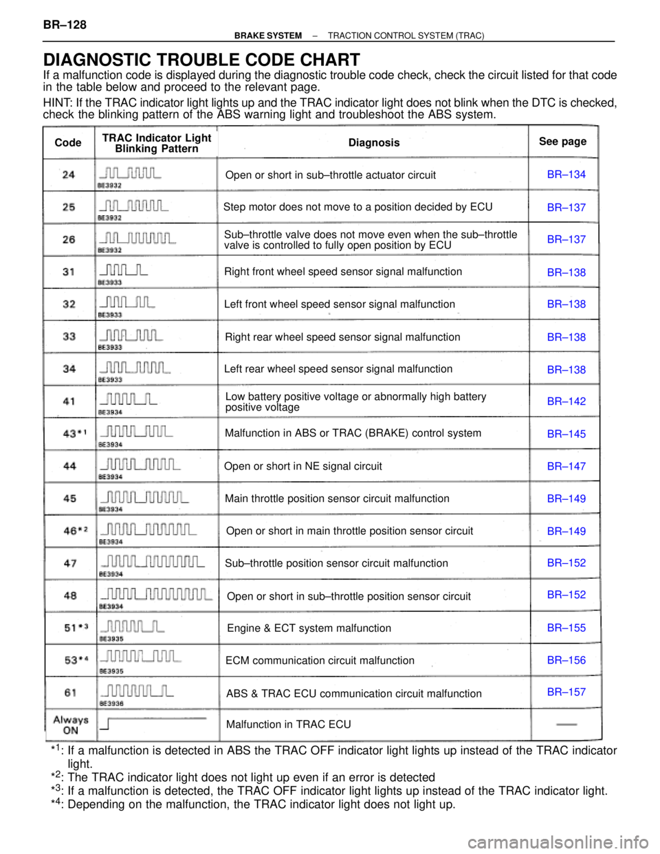 TOYOTA SUPRA 1995  Service Repair Manual BR±134
BR±137
BR±137
BR±138
BR±138
BR±138
BR±138
BR±142
BR±145
BR±147
BR±149
BR±149
BR±152
BR±152
BR±155
BR±156
BR±157
Open or short in sub±throttle actuator circuit
Step motor does 