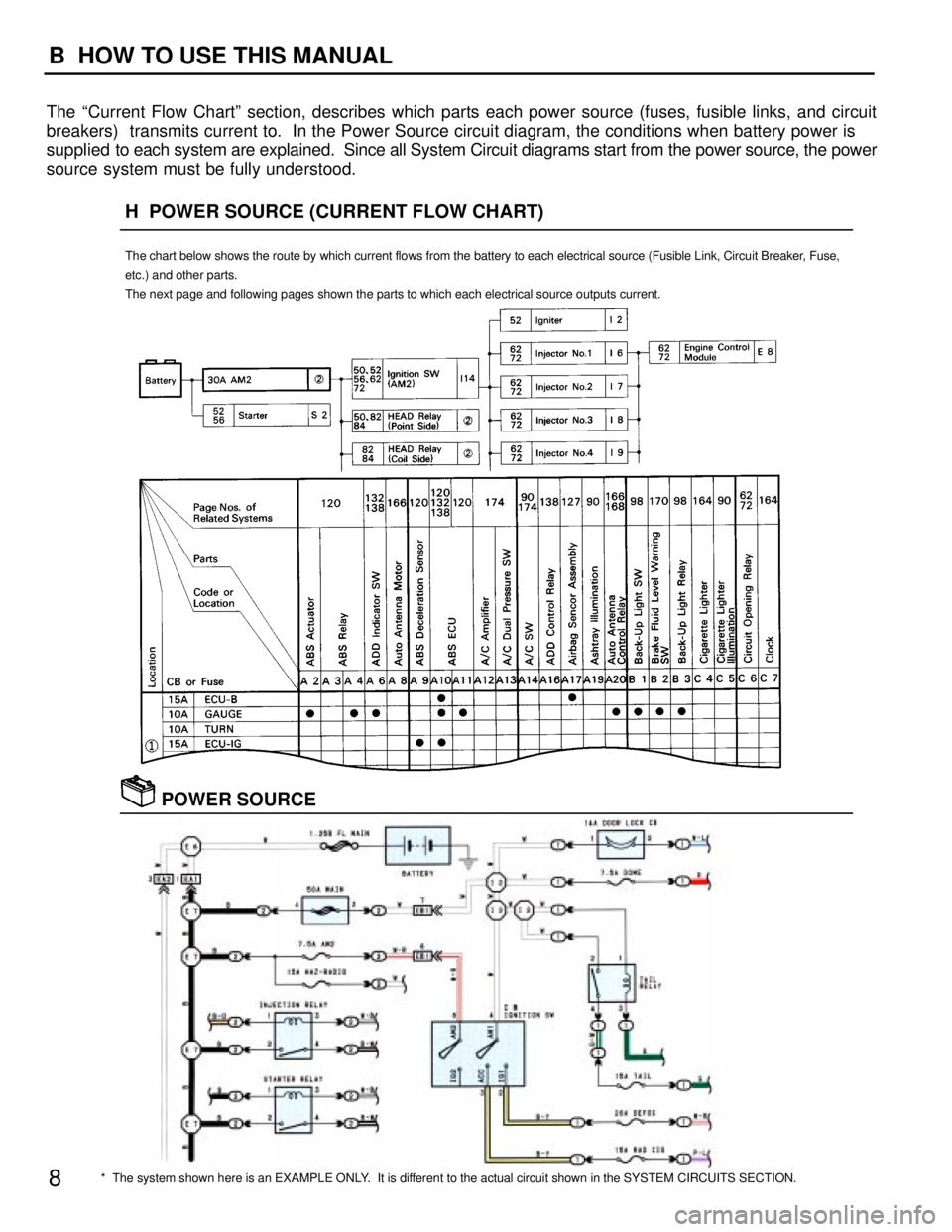 TOYOTA SUPRA 1997  Service Repair Manual 8
B  HOW TO USE THIS MANUAL
The Current Flow Chartº section, describes which parts each power source (fuses, fusible links, and circuit
breakers)  transmits current to.  In the Power Source circuit 