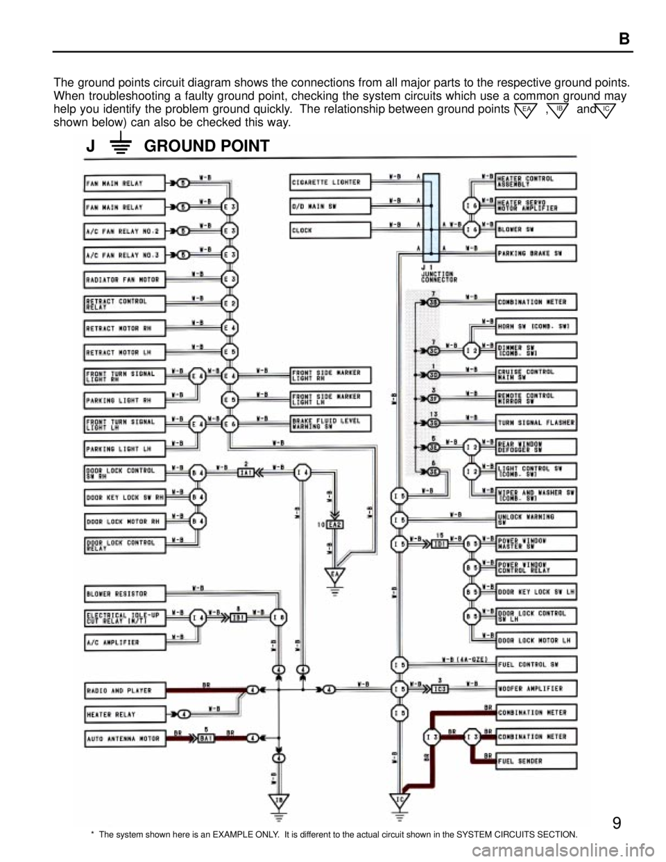 TOYOTA SUPRA 1997  Service Repair Manual 9
   B
The ground points circuit diagram shows the connections from all major parts to the respective ground points.
When troubleshooting a faulty ground point, checking the system circuits which use 