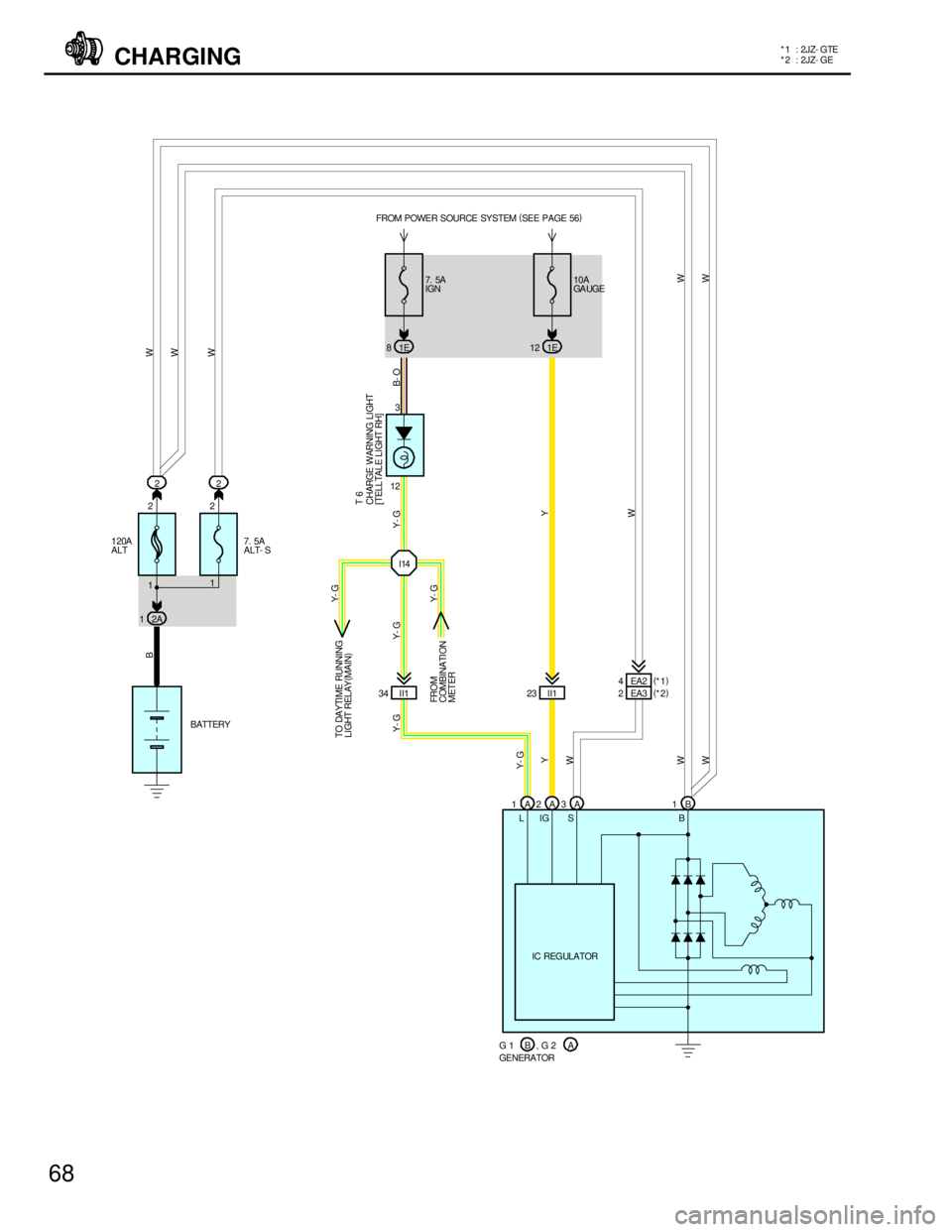 TOYOTA SUPRA 1997  Service Repair Manual 123
LIG S B
IC REGULATOR
BW
W
B- O Y- G
Y- G
Y
WY
W
BATTERY
GENERATORAAA B 123 1 II1 34 II123
W
W
A G 1 , G 2B FROM POWER SOURCE SYSTEM (
SEE PAGE 56)
EA2 4
EA3 2(
*1)
(
*2)
W
W
W
I14
Y- G Y- G
Y- G F