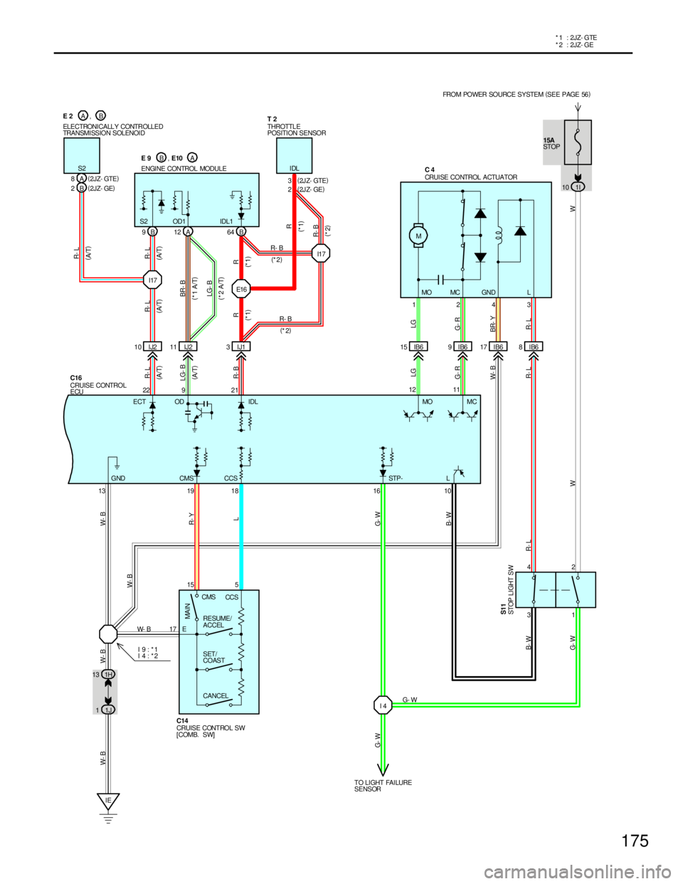TOYOTA SUPRA 1997  Service Repair Manual 175
*2  : 2JZ- GE *1  : 2JZ- GTE
15A
STOP
I17
I 4 IJ2 10 IJ211 IJ13IB615 IB69IB617 IB68 A 8
B 2
B 64 A 12 B 9
3 4
1 2 FROM POWER SOURCE SYSTEM (
SEE PAGE 56)
22 9 21
10 161 243
12 11
G- W
R- L BR- YG-