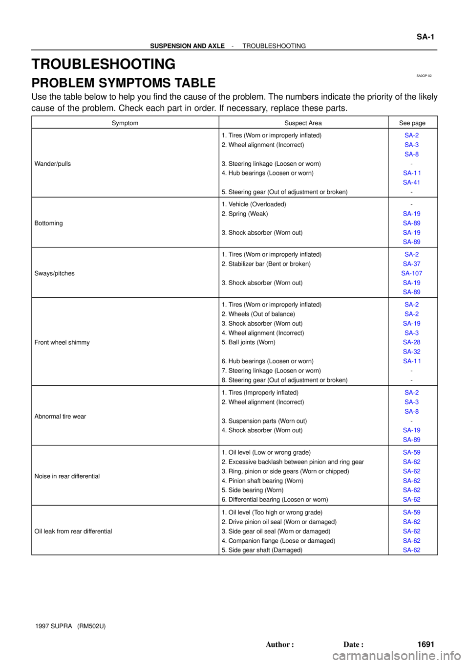 TOYOTA SUPRA 1997 Service Repair Manual SA0OP-02
- SUSPENSION AND AXLETROUBLESHOOTING
SA-1
1691 Author: Date:
1997 SUPRA (RM502U)
TROUBLESHOOTING
PROBLEM SYMPTOMS TABLE
Use the table below to help you find the cause of the problem. The TOYOTA SUPRA 1997 Service Repair Manual SA0OP-02
- SUSPENSION AND AXLETROUBLESHOOTING
SA-1
1691 Author: Date:
1997 SUPRA (RM502U)
TROUBLESHOOTING
PROBLEM SYMPTOMS TABLE
Use the table below to help you find the cause of the problem. The