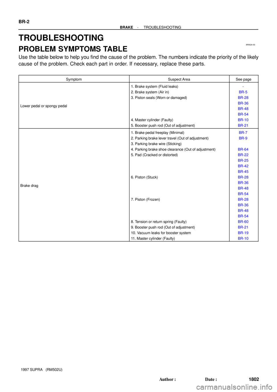 TOYOTA SUPRA 1997 Service Repair Manual BR0GA-03
BR-2
- BRAKETROUBLESHOOTING
1802 Author: Date:
1997 SUPRA (RM502U)
TROUBLESHOOTING
PROBLEM SYMPTOMS TABLE
Use the table below to help you find the cause of the problem. The numbers indica TOYOTA SUPRA 1997 Service Repair Manual BR0GA-03
BR-2
- BRAKETROUBLESHOOTING
1802 Author: Date:
1997 SUPRA (RM502U)
TROUBLESHOOTING
PROBLEM SYMPTOMS TABLE
Use the table below to help you find the cause of the problem. The numbers indica