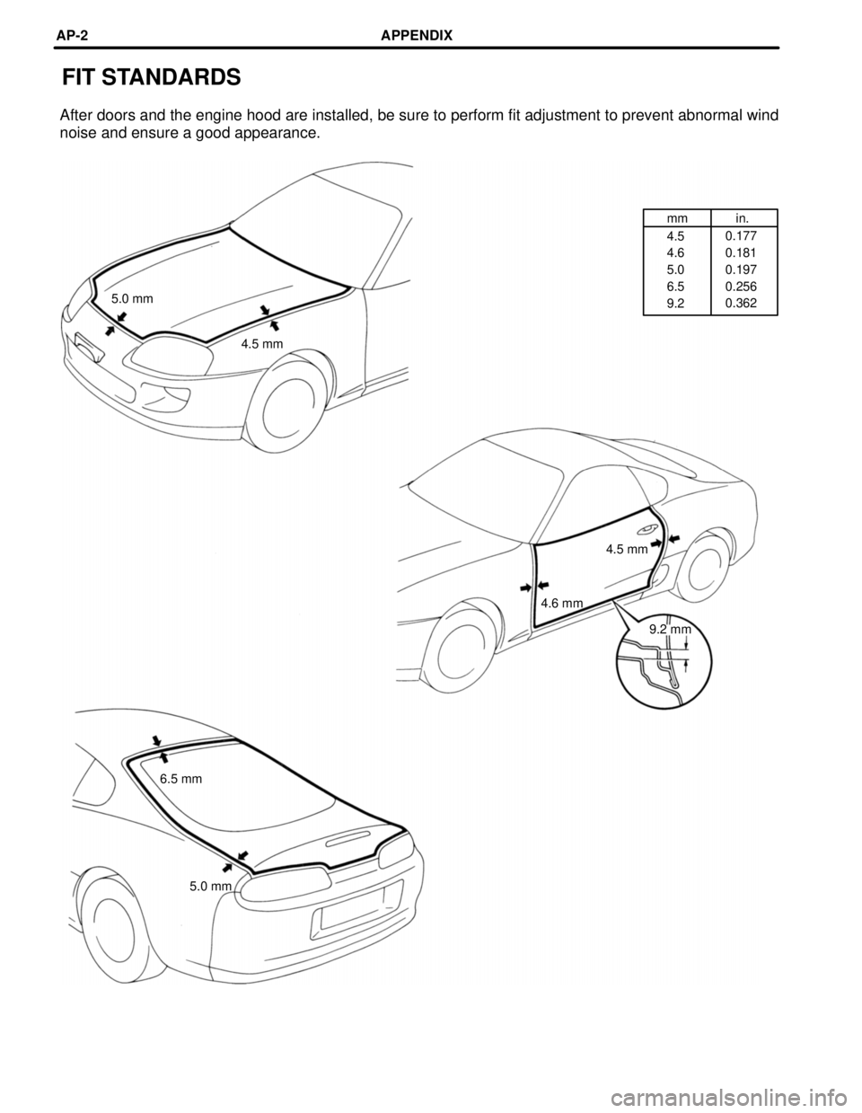 TOYOTA SUPRA 1997  Service Repair Manual mm in.
4.5
4.6
5.0
6.5
9.20.177
0.181
0.197
0.256
0.362
FIT STANDARDS
After doors and the engine hood are installed, be sure to perform fit adjustment to prevent abnormal wind
noise and ensure a good 