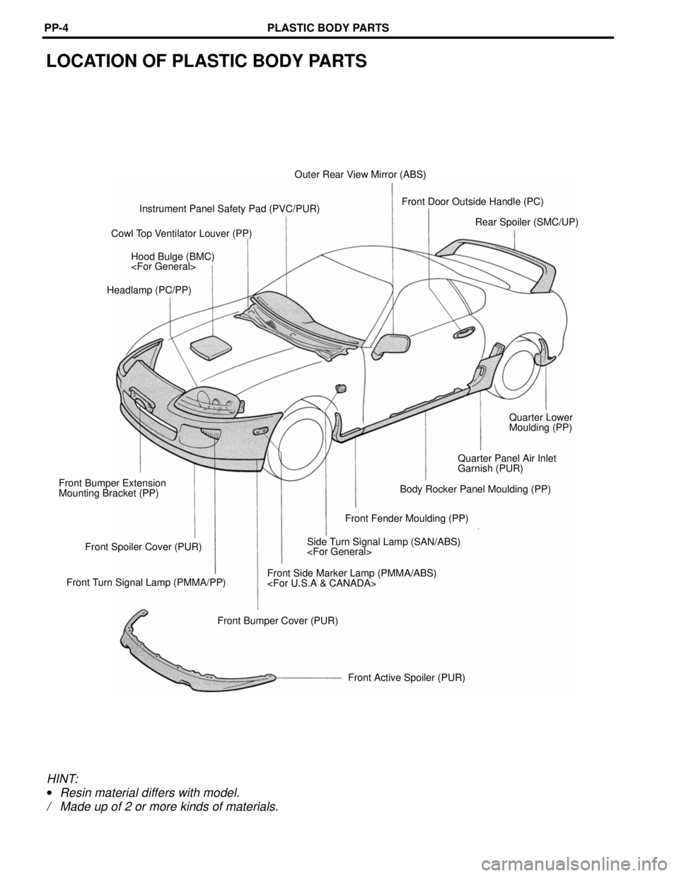 TOYOTA SUPRA 1997  Service Repair Manual LOCATION OF PLASTIC BODY PARTS
Outer Rear View Mirror (ABS)
Front Door Outside Handle (PC)
Instrument Panel Safety Pad (PVC/PUR)
Rear Spoiler (SMC/UP)
Cowl Top Ventilator Louver (PP)
Hood Bulge (BMC)
