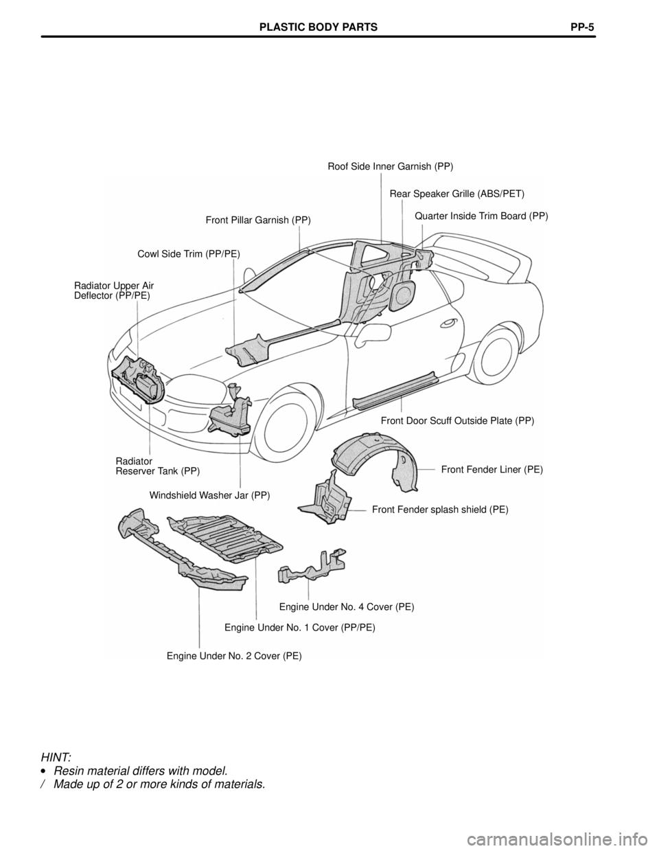 TOYOTA SUPRA 1997  Service Repair Manual Roof Side Inner Garnish (PP)
Rear Speaker Grille (ABS/PET)
Quarter Inside Trim Board (PP)
Front Pillar Garnish (PP)
Cowl Side Trim (PP/PE)
Radiator Upper Air
Deflector (PP/PE)
Front Door Scuff Outside