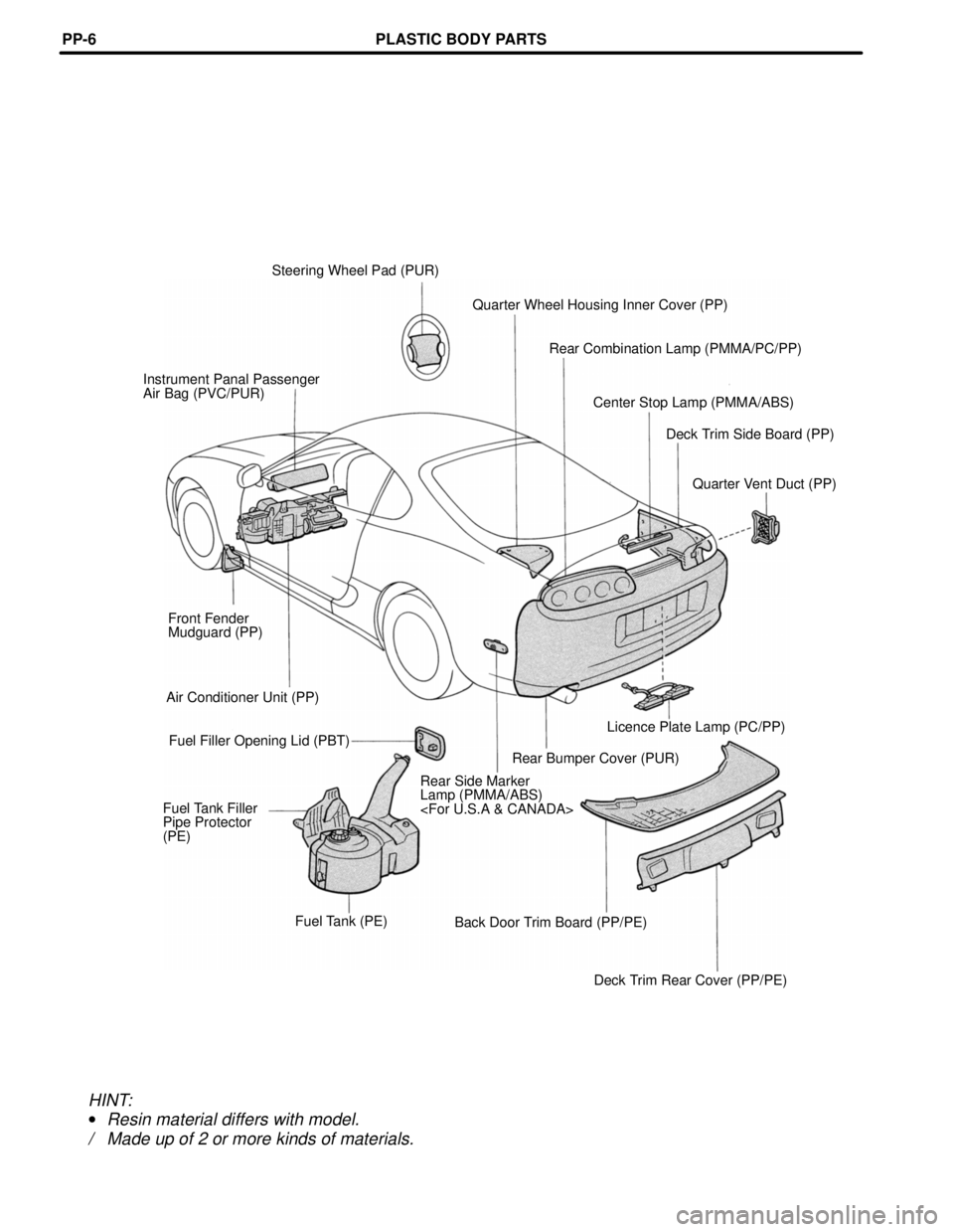 TOYOTA SUPRA 1997  Service Repair Manual Steering Wheel Pad (PUR)
Quarter Wheel Housing Inner Cover (PP)
Rear Combination Lamp (PMMA/PC/PP)
Instrument Panal Passenger
Air Bag (PVC/PUR)
Center Stop Lamp (PMMA/ABS)
Deck Trim Side Board (PP)
Qu