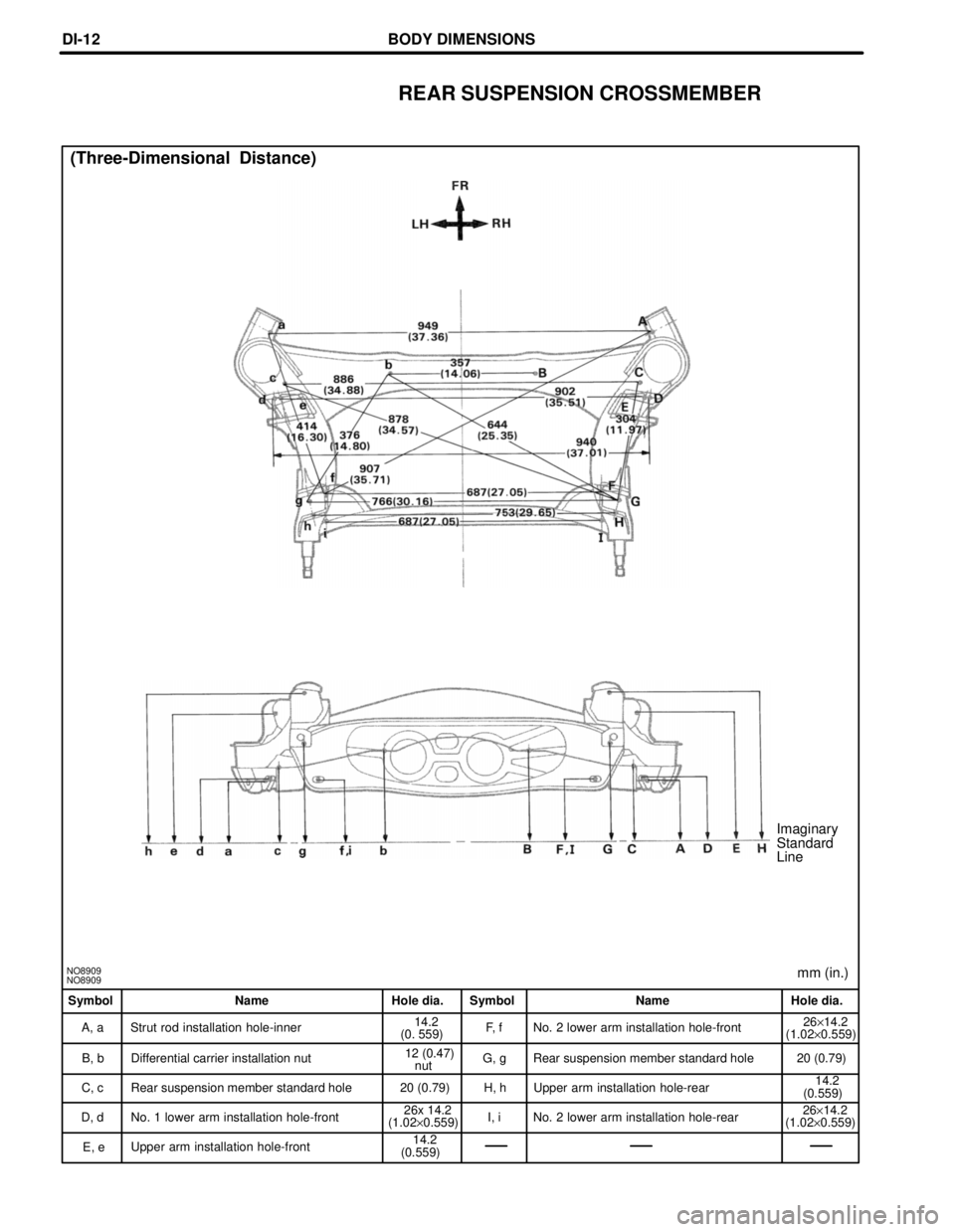 TOYOTA SUPRA 1997  Service Repair Manual NO8909
NO8909mm (in.) Imaginary
Standard
Line
(Three-Dimensional  Distance)
Symbol Name Hole dia. Symbol Name Hole dia.
A, a Strut rod installation hole-inner14.2 
(0. 559)F, f No. 2 lower arm install