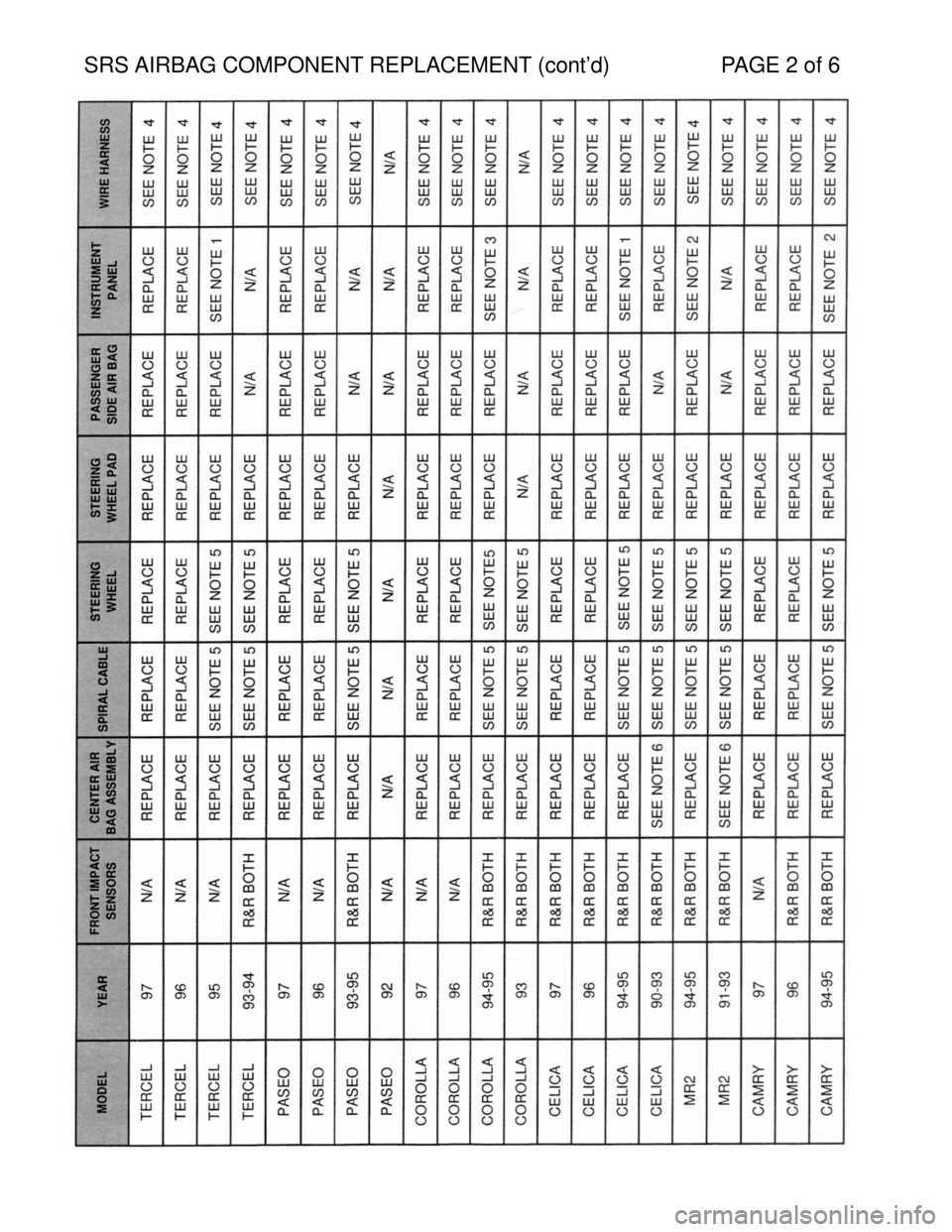 TOYOTA SUPRA 1997  Service Repair Manual SRS AIRBAG COMPONENT REPLACEMENT (contd) PAGE 2 of 6 