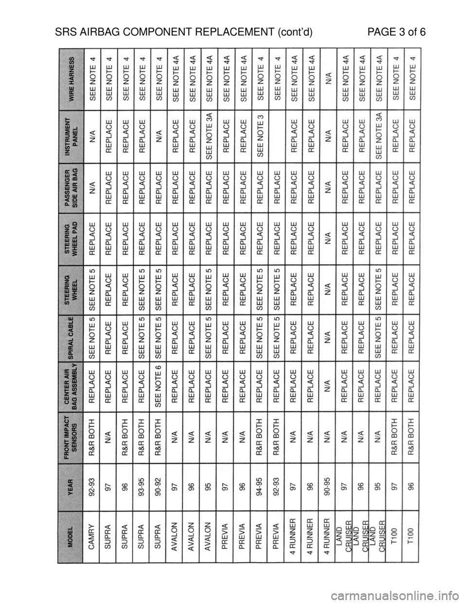 TOYOTA SUPRA 1997  Service Repair Manual SRS AIRBAG COMPONENT REPLACEMENT (contd) PAGE 3 of 6 