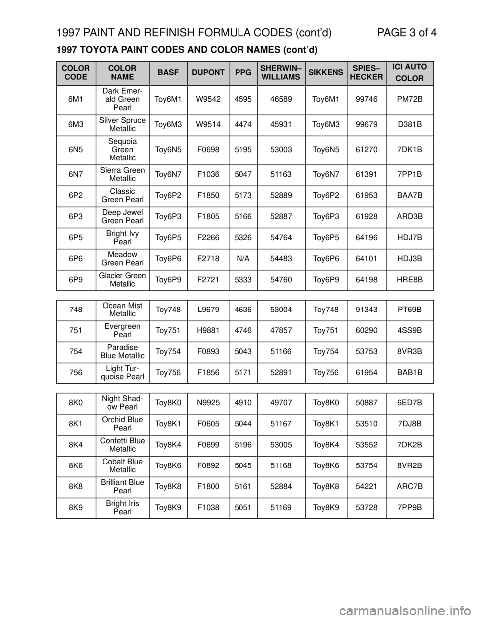 TOYOTA SUPRA 1997 Service Repair Manual 1997 PAINT AND REFINISH FORMULA CODES (contd) PAGE 3 of 4
1997 TOYOTA PAINT CODES AND COLOR NAMES (contd)
COLOR
CODECOLOR
NAMEBASFDUPONTPPGSHERWIN±
WILLIAMSSIKKENSSPIES±
HECKERICI AUTO
COLOR
6M1
D TOYOTA SUPRA 1997 Service Repair Manual 1997 PAINT AND REFINISH FORMULA CODES (contd) PAGE 3 of 4
1997 TOYOTA PAINT CODES AND COLOR NAMES (contd)
COLOR
CODECOLOR
NAMEBASFDUPONTPPGSHERWIN±
WILLIAMSSIKKENSSPIES±
HECKERICI AUTO
COLOR
6M1
D