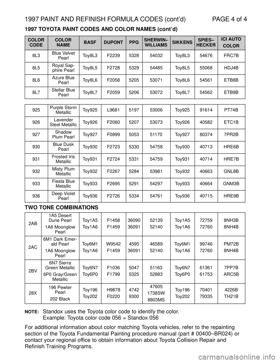 TOYOTA SUPRA 1997 Service Repair Manual 1997 PAINT AND REFINISH FORMULA CODES (contd) PAGE 4 of 4
1997 TOYOTA PAINT CODES AND COLOR NAMES (contd)
COLOR
CODECOLOR
NAMEBASFDUPONTPPGSHERWIN±
WILLIAMSSIKKENSSPIES±
HECKERICI AUTO
COLOR
8L3Bl TOYOTA SUPRA 1997 Service Repair Manual 1997 PAINT AND REFINISH FORMULA CODES (contd) PAGE 4 of 4
1997 TOYOTA PAINT CODES AND COLOR NAMES (contd)
COLOR
CODECOLOR
NAMEBASFDUPONTPPGSHERWIN±
WILLIAMSSIKKENSSPIES±
HECKERICI AUTO
COLOR
8L3Bl
