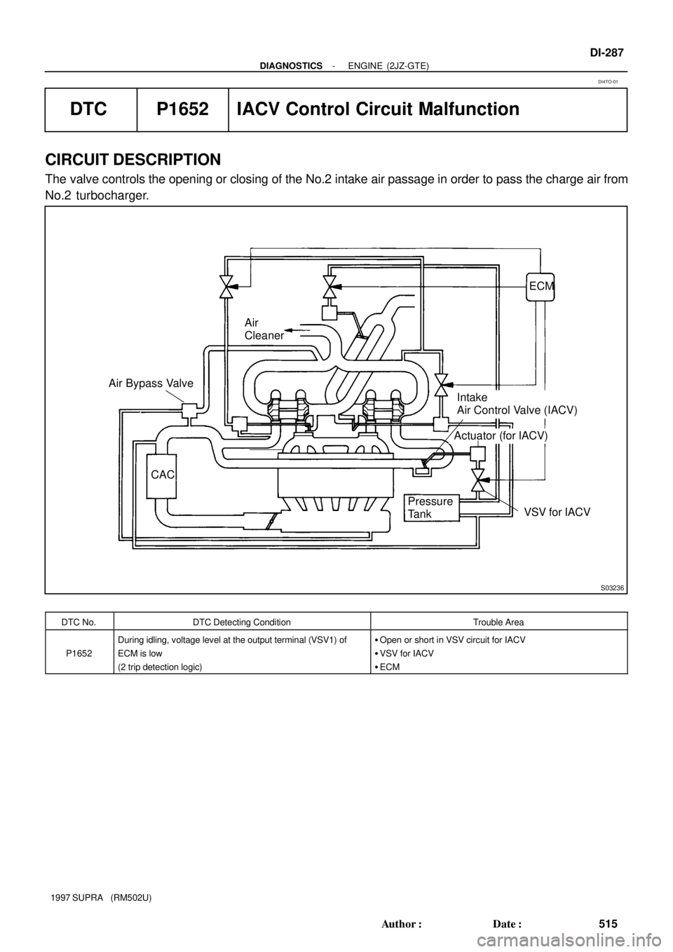 TOYOTA SUPRA 1997  Service Repair Manual S03236
CAC Air Bypass ValveAir
CleanerECM
Pressure
Tank
Intake
Air Control Valve (IACV)
Actuator (for IACV)
VSV for IACV
- DIAGNOSTICSENGINE (2JZ-GTE)
DI-287
515 Author: Date:
1997 SUPRA   (RM502U)
