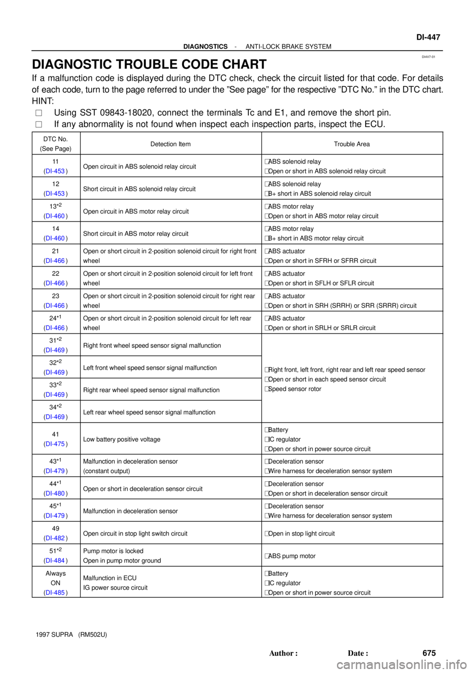 TOYOTA SUPRA 1997 Service Repair Manual DI4V7-01
- DIAGNOSTICSANTI-LOCK BRAKE SYSTEM
DI-447
675 Author: Date:
1997 SUPRA (RM502U)
DIAGNOSTIC TROUBLE CODE CHART
If a malfunction code is displayed during the DTC check, check the circuit l TOYOTA SUPRA 1997 Service Repair Manual DI4V7-01
- DIAGNOSTICSANTI-LOCK BRAKE SYSTEM
DI-447
675 Author: Date:
1997 SUPRA (RM502U)
DIAGNOSTIC TROUBLE CODE CHART
If a malfunction code is displayed during the DTC check, check the circuit l
