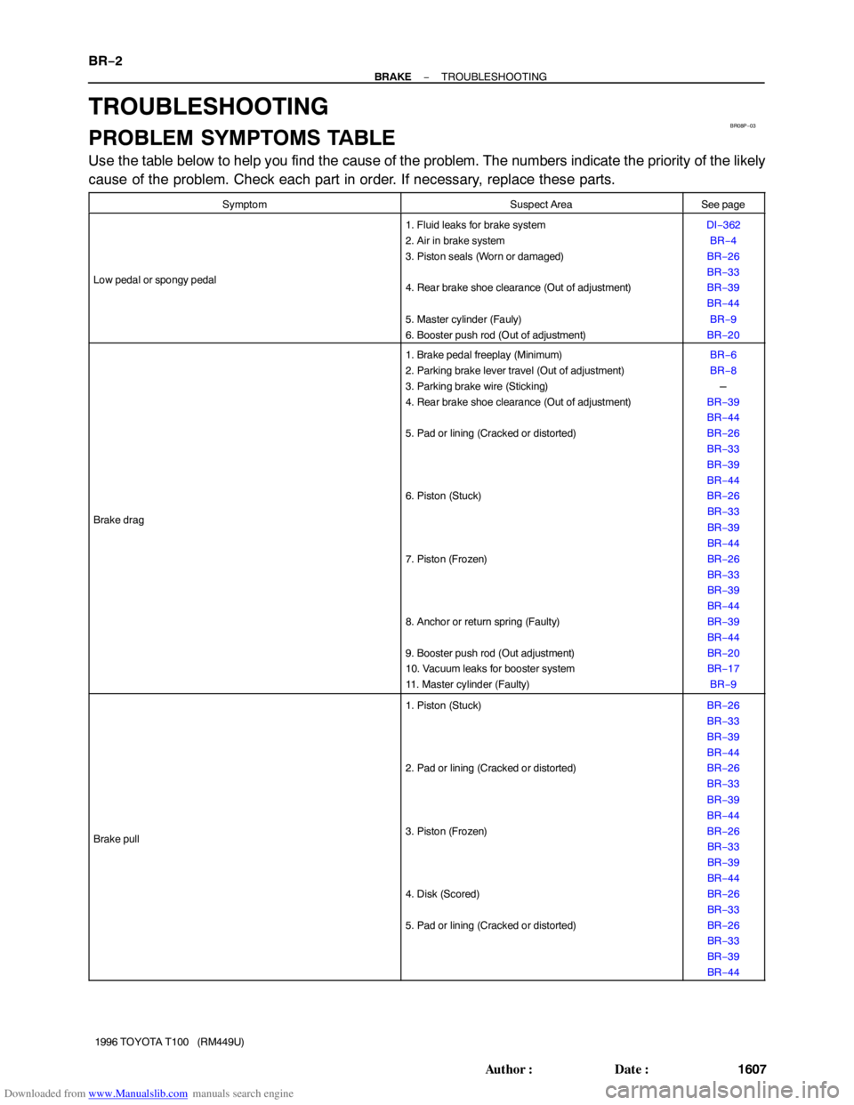 TOYOTA T100 1996 Factory Service Manual Downloaded from www.Manualslib.com manuals search engine BR08P−03
BR−2
− BRAKETROUBLESHOOTING
1607 Author: Date:
1996 TOYOTA T100 (RM449U)
TROUBLESHOOTING
PROBLEM SYMPTOMS TABLE
Use the tabl TOYOTA T100 1996 Factory Service Manual Downloaded from www.Manualslib.com manuals search engine BR08P−03
BR−2
− BRAKETROUBLESHOOTING
1607 Author: Date:
1996 TOYOTA T100 (RM449U)
TROUBLESHOOTING
PROBLEM SYMPTOMS TABLE
Use the tabl