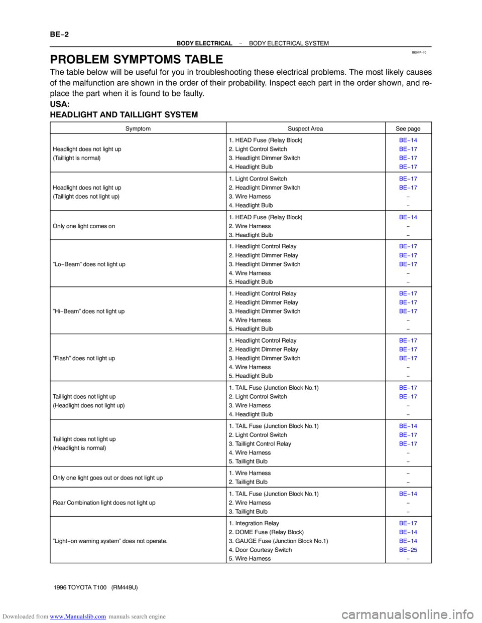 TOYOTA T100 1996 Factory Service Manual Downloaded from www.Manualslib.com manuals search engine BE01F−10
BE−2
− BODY ELECTRICALBODY ELECTRICAL SYSTEM
1996 TOYOTA T100 (RM449U)
PROBLEM SYMPTOMS TABLE
The table below will be useful f TOYOTA T100 1996 Factory Service Manual Downloaded from www.Manualslib.com manuals search engine BE01F−10
BE−2
− BODY ELECTRICALBODY ELECTRICAL SYSTEM
1996 TOYOTA T100 (RM449U)
PROBLEM SYMPTOMS TABLE
The table below will be useful f