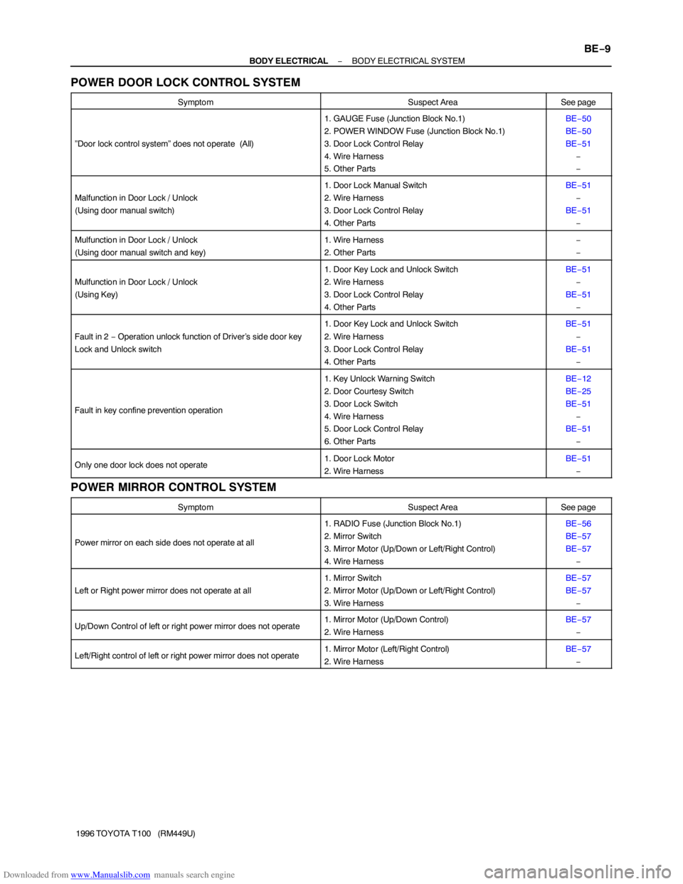 TOYOTA T100 1996 Factory Service Manual Downloaded from www.Manualslib.com manuals search engine − BODY ELECTRICALBODY ELECTRICAL SYSTEM
BE−9
1996 TOYOTA T100 (RM449U)
POWER DOOR LOCK CONTROL SYSTEM
SymptomSuspect AreaSee page
”Door TOYOTA T100 1996 Factory Service Manual Downloaded from www.Manualslib.com manuals search engine − BODY ELECTRICALBODY ELECTRICAL SYSTEM
BE−9
1996 TOYOTA T100 (RM449U)
POWER DOOR LOCK CONTROL SYSTEM
SymptomSuspect AreaSee page
”Door