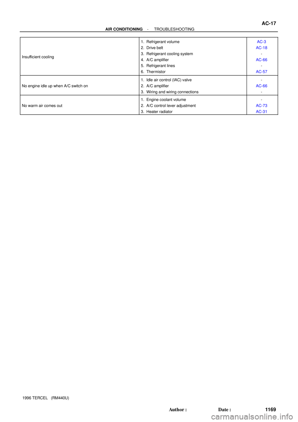 TOYOTA TERCEL 1996  Service Repair Manual - AIR CONDITIONINGTROUBLESHOOTING
AC-17
1169 Author: Date:
1996 TERCEL   (RM440U) Insufficient cooling
1. Refrigerant volume
2. Drive belt
3. Refrigerant cooling system
4. A/C amplifier
5. Refrigera