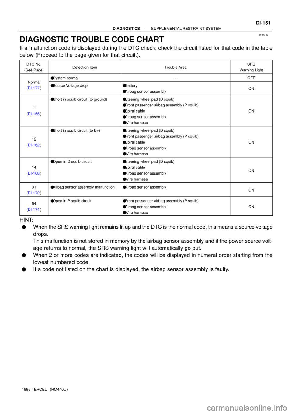 TOYOTA TERCEL 1996 Service Repair Manual DI4M7-02
- DIAGNOSTICSSUPPLEMENTAL RESTRAINT SYSTEM
DI-151
1996 TERCEL (RM440U)
DIAGNOSTIC TROUBLE CODE CHART
If a malfunction code is displayed during the DTC check, check the circuit listed for th TOYOTA TERCEL 1996 Service Repair Manual DI4M7-02
- DIAGNOSTICSSUPPLEMENTAL RESTRAINT SYSTEM
DI-151
1996 TERCEL (RM440U)
DIAGNOSTIC TROUBLE CODE CHART
If a malfunction code is displayed during the DTC check, check the circuit listed for th