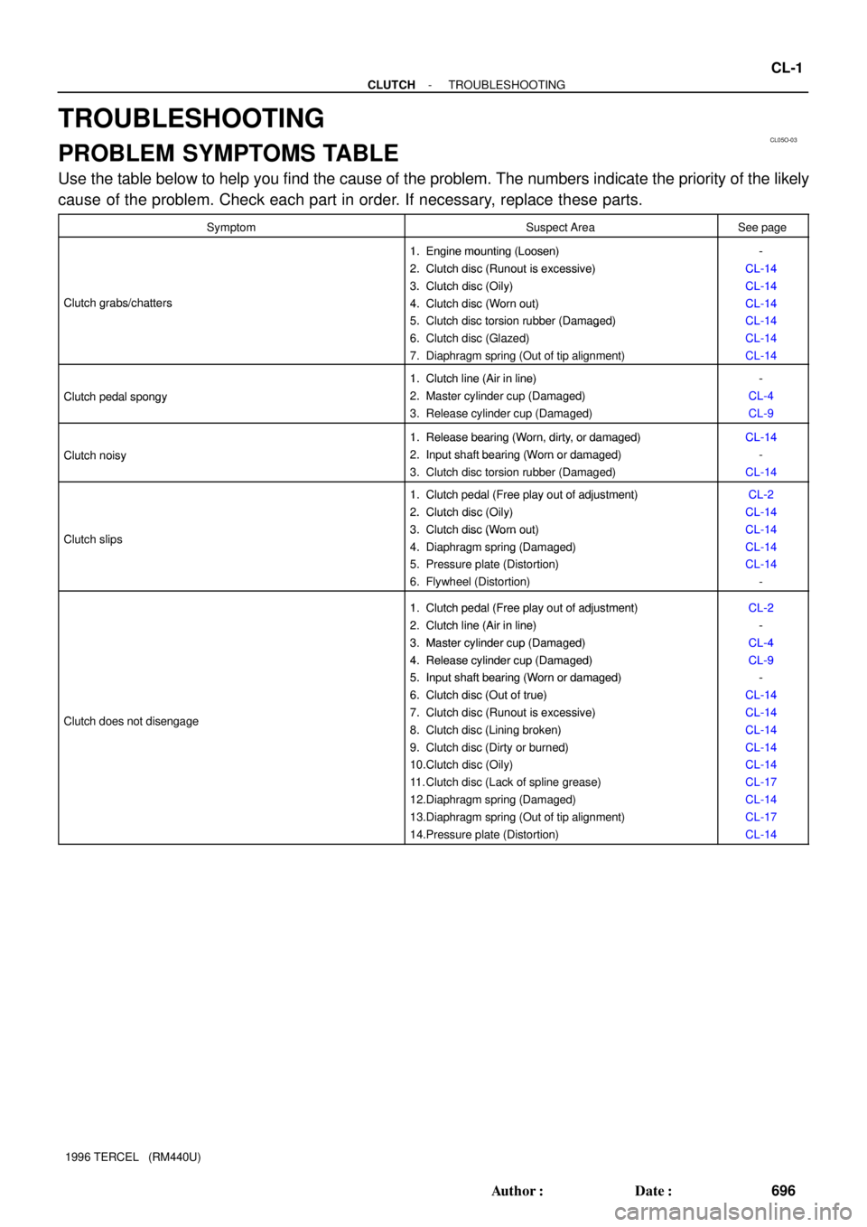 TOYOTA TERCEL 1996 Service Repair Manual CL05O-03
- CLUTCHTROUBLESHOOTING
CL-1
696 Author: Date:
1996 TERCEL (RM440U)
TROUBLESHOOTING
PROBLEM SYMPTOMS TABLE
Use the table below to help you find the cause of the problem. The numbers indic TOYOTA TERCEL 1996 Service Repair Manual CL05O-03
- CLUTCHTROUBLESHOOTING
CL-1
696 Author: Date:
1996 TERCEL (RM440U)
TROUBLESHOOTING
PROBLEM SYMPTOMS TABLE
Use the table below to help you find the cause of the problem. The numbers indic