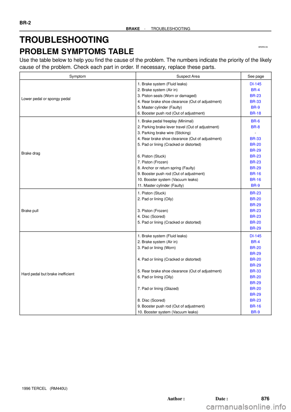TOYOTA TERCEL 1996 Service Repair Manual BR0R9-06
BR-2
- BRAKETROUBLESHOOTING
876 Author: Date:
1996 TERCEL (RM440U)
TROUBLESHOOTING
PROBLEM SYMPTOMS TABLE
Use the table below to help you find the cause of the problem. The numbers indica TOYOTA TERCEL 1996 Service Repair Manual BR0R9-06
BR-2
- BRAKETROUBLESHOOTING
876 Author: Date:
1996 TERCEL (RM440U)
TROUBLESHOOTING
PROBLEM SYMPTOMS TABLE
Use the table below to help you find the cause of the problem. The numbers indica