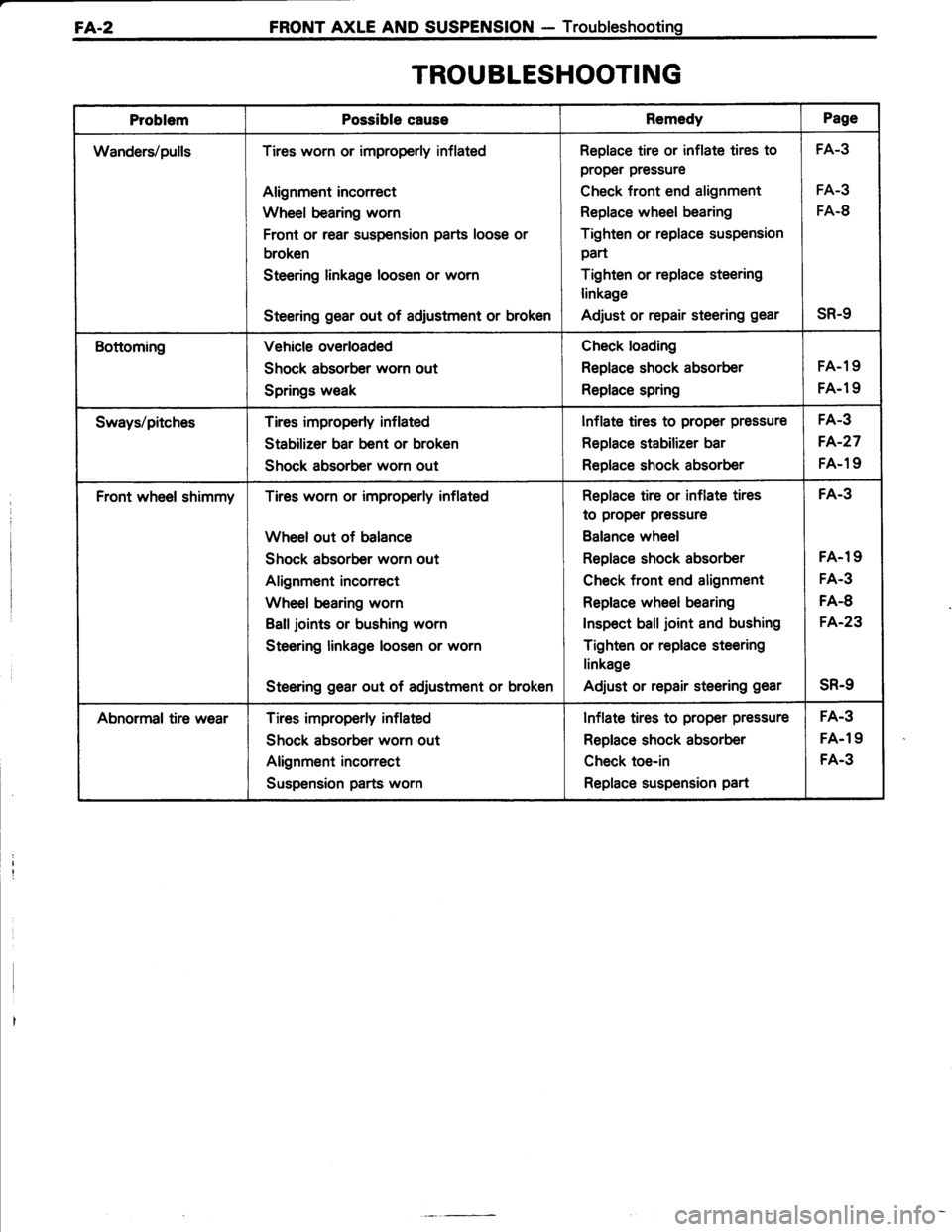 TOYOTA TERCEL 1985 Repair Manual FA.2FRONT AXLE AND SUSPENSION - Troubleshooting
TROUBLESHOOTING
ProblemPossible caussRemedyPage
Wanders/pullsTires worn or improperly inflated
Alignment incorrect
Wheel bearing worn
Front or rear susp TOYOTA TERCEL 1985 Repair Manual FA.2FRONT AXLE AND SUSPENSION - Troubleshooting
TROUBLESHOOTING
ProblemPossible caussRemedyPage
Wanders/pullsTires worn or improperly inflated
Alignment incorrect
Wheel bearing worn
Front or rear susp