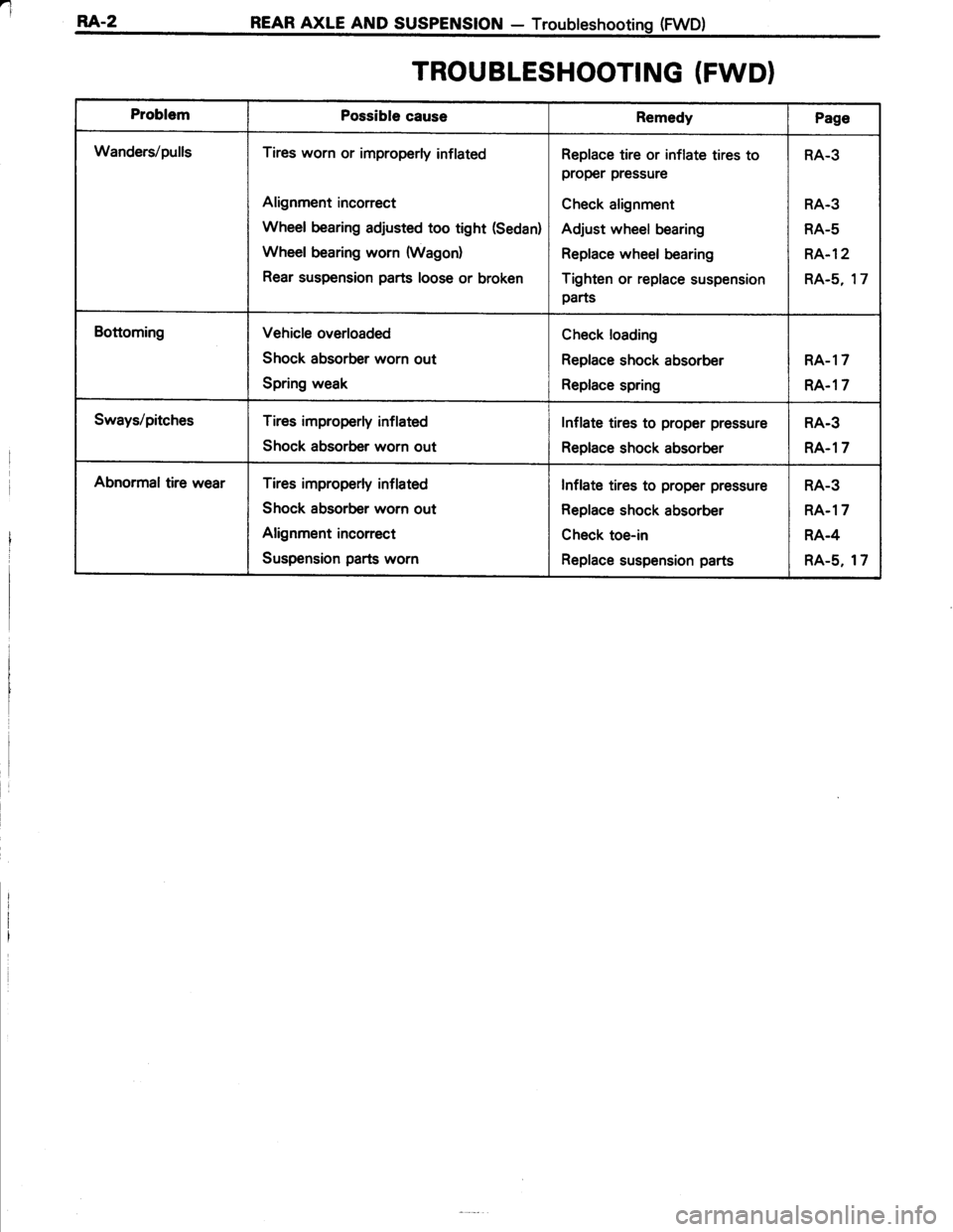 TOYOTA TERCEL 1985  Repair Manual l
RA-2 REAR AXLE AND susPENstoN - Troubteshootinq (FWD)
TROUBLESHOOTING (FWD}
ProblemPossible causeRemedyPage
Wanders/pullsTires worn or improperly inflated
Alignment incorrect
Wheel bearing adjusted