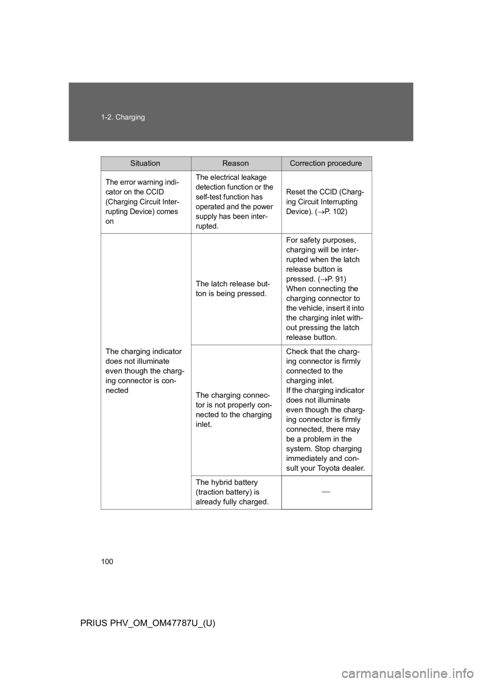 TOYOTA PRIUS PLUG-IN 2013  Owners Manual 100
1-2. Charging
PRIUS PHV_OM_OM47787U_(U)
SituationReasonCorrection procedure
The error warning indi-
cator on the CCID 
(Charging Circuit Inter-
rupting Device) comes 
on
The electrical leakage 
de