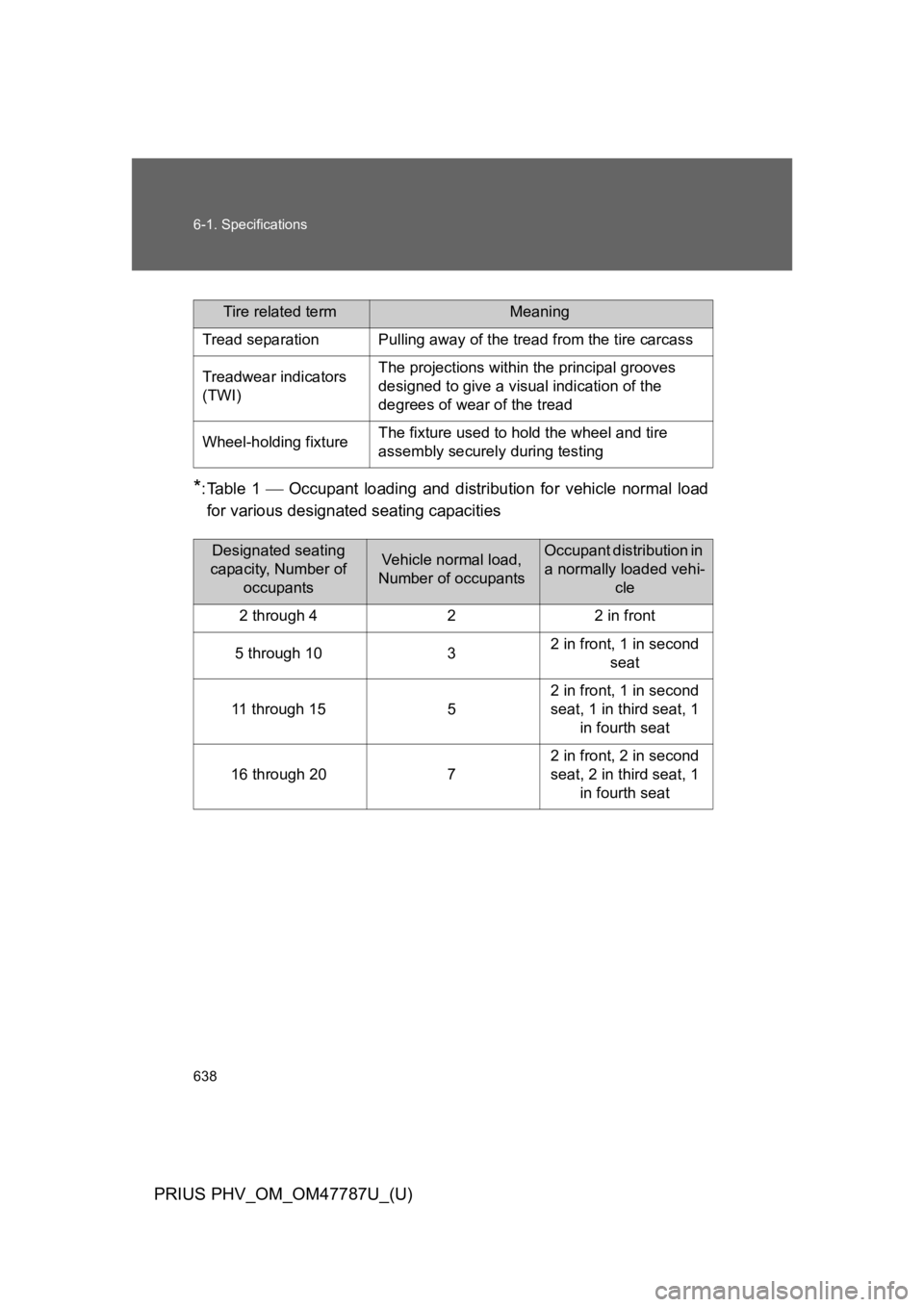 TOYOTA PRIUS PLUG-IN 2013  Owners Manual 638
6-1. Specifications
PRIUS PHV_OM_OM47787U_(U)
*:Table 1 ⎯ Occupant loading and distribution  for  vehicle  normal  load
for various designated seating capacities
Tire related termMeaning
Tread s
