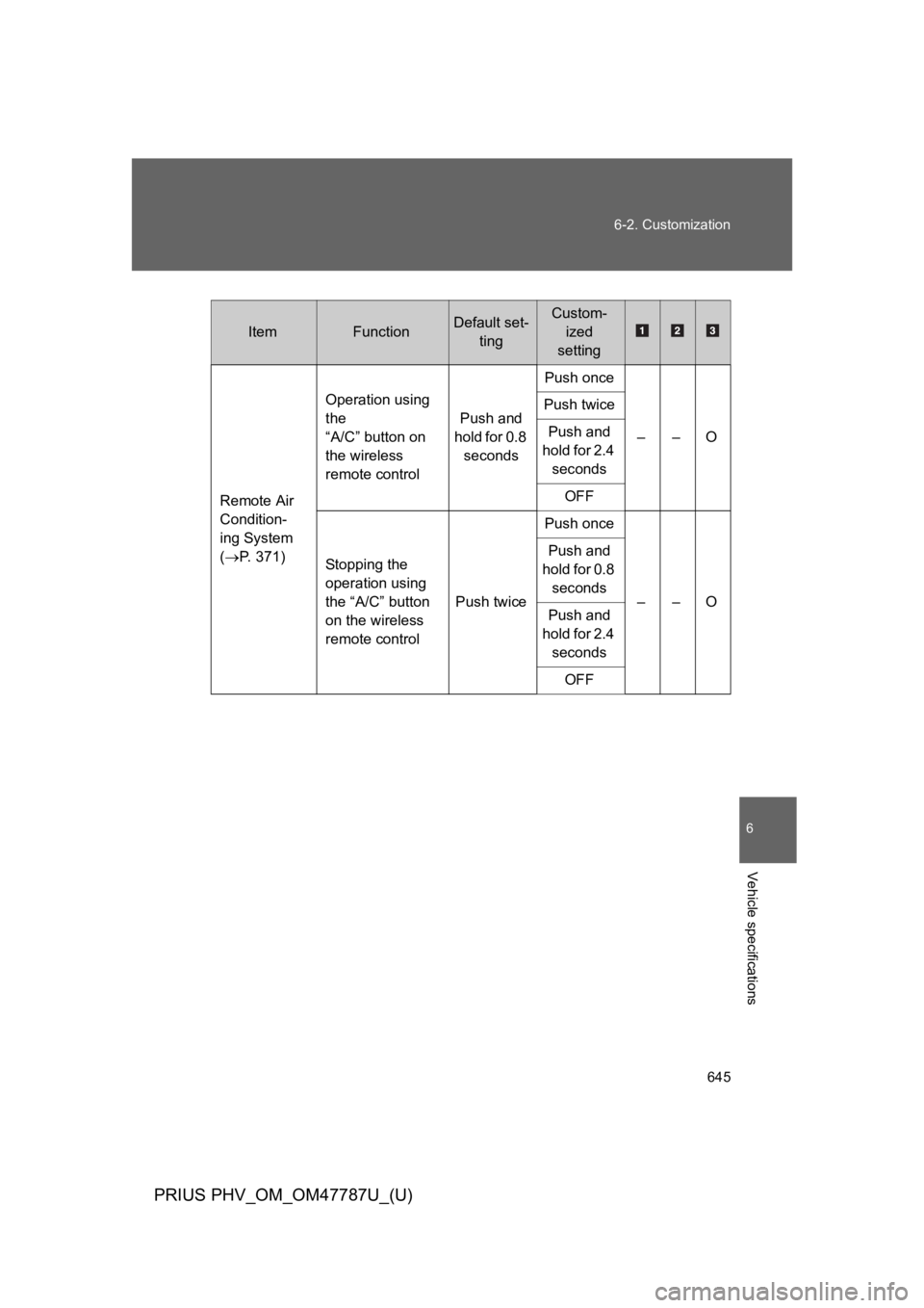 TOYOTA PRIUS PLUG-IN 2013  Owners Manual 645
6-2. Customization
6
Vehicle specifications
PRIUS PHV_OM_OM47787U_(U)
ItemFunctionDefault set-
ting
Custom-
ized
setting
Remote Air 
Condition-
ing System
(→P.   3 7 1 )
Operation using 
the 
