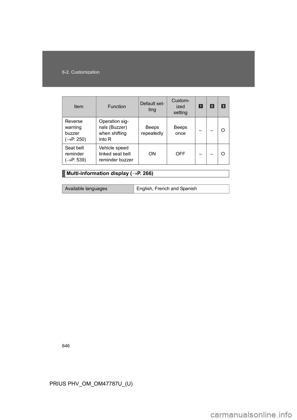 TOYOTA PRIUS PLUG-IN 2013  Owners Manual 646
6-2. Customization
PRIUS PHV_OM_OM47787U_(U)
Multi-information display (→P.   2 6 6 )
ItemFunctionDefault set-
ting
Custom-
ized
setting
Reverse 
warning 
buzzer
(→P.   2 5 0 )
Operation sig-
