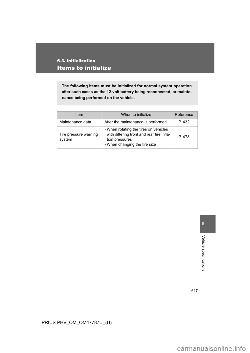 TOYOTA PRIUS PLUG-IN 2013  Owners Manual 647
6
Vehicle specifications
PRIUS PHV_OM_OM47787U_(U)
6-3. Initialization
Items to initialize
ItemWhen to initializeReference
Maintenance data After the maintenance is performed P. 432
Tire pressure 