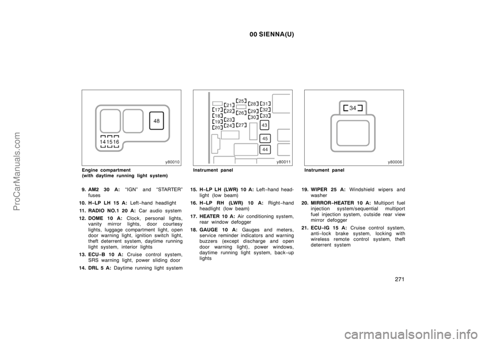 TOYOTA SIENNA 2000 Owners Manual 00 SIENNA(U)
271
Engine compartment
(with daytime running light system)
9. AM2 30 A: “IGN” and “STARTER”
fuses
10. H−LP LH 15 A: Left−hand headlight
11. RADIO NO.1 20 A: Car audio system
TOYOTA SIENNA 2000 Owners Manual 00 SIENNA(U)
271
Engine compartment
(with daytime running light system)
9. AM2 30 A: “IGN” and “STARTER”
fuses
10. H−LP LH 15 A: Left−hand headlight
11. RADIO NO.1 20 A: Car audio system