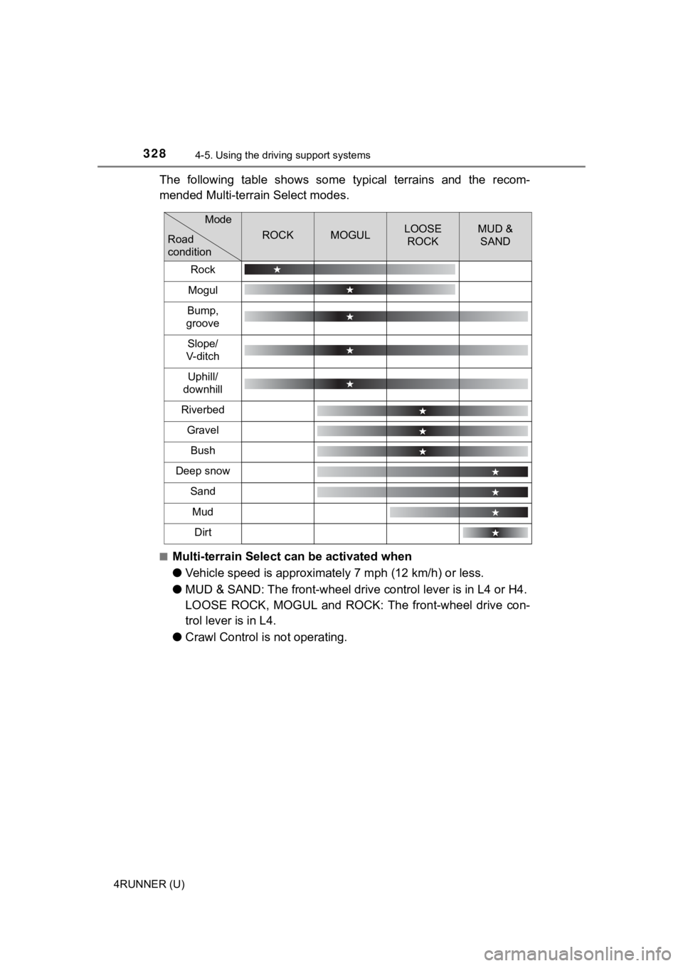 TOYOTA 4RUNNER 2022  Owners Manual 3284-5. Using the driving support systems
4RUNNER (U)
The  following  table  shows  some  typical  terrains  and  the  recom-
mended Multi-terra in Select modes.
■Multi-terrain Select can be activat