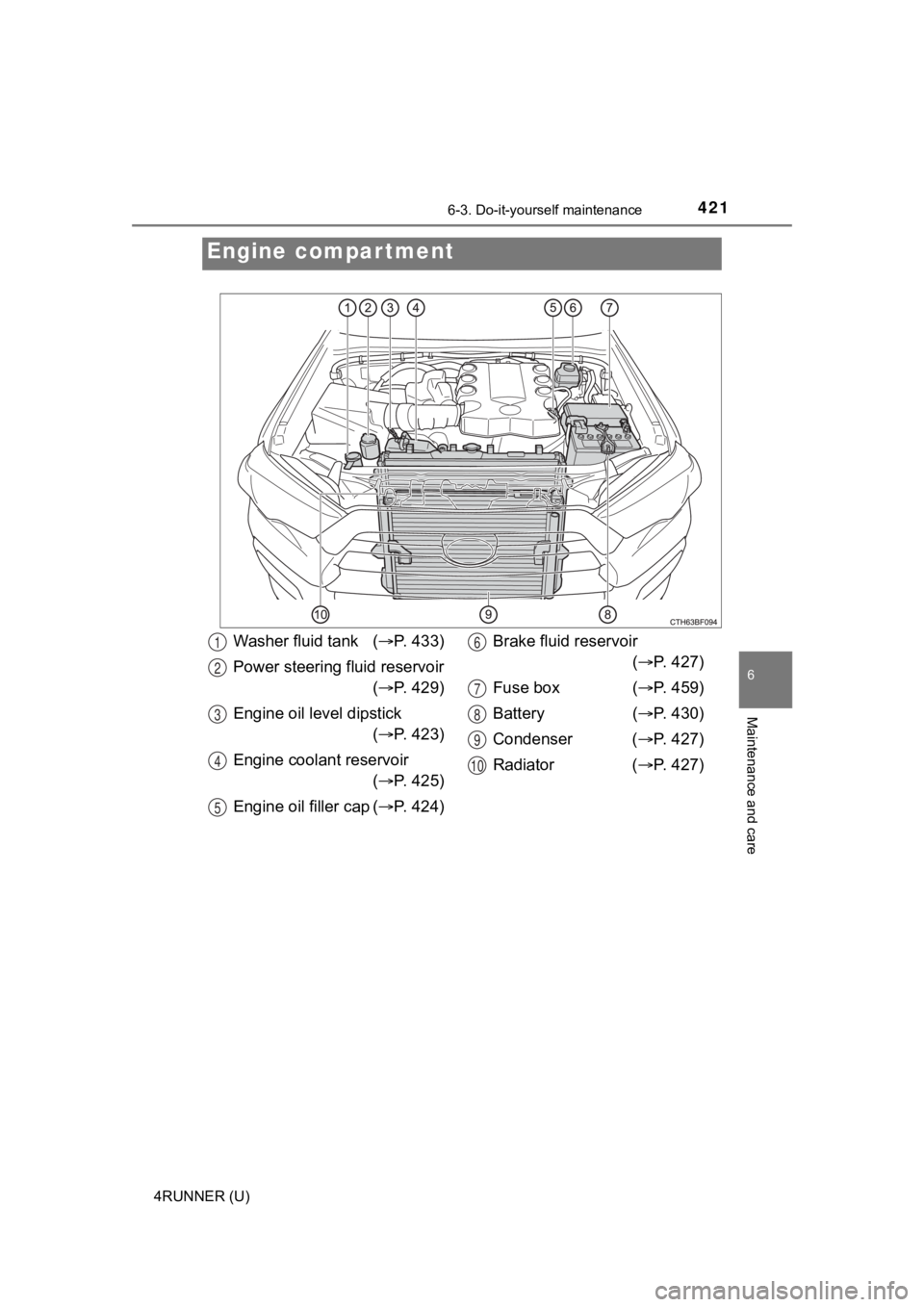 TOYOTA 4RUNNER 2022  Owners Manual 4216-3. Do-it-yourself maintenance
6
Maintenance and care
4RUNNER (U)
Engine compartment
Washer fluid tank  (P. 433)
Power steering fluid reservoir ( P. 429)
Engine oil level dipstick  ( P. 4