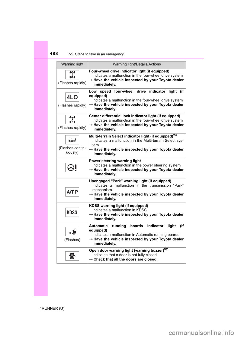TOYOTA 4RUNNER 2022 Owners Manual 4887-2. Steps to take in an emergency
4RUNNER (U)
(Flashes rapidly)
Four-wheel drive indicator light (if equipped)
Indicates a malfunction in the four-wheel drive system
Have the vehicle inspec TOYOTA 4RUNNER 2022 Owners Manual 4887-2. Steps to take in an emergency
4RUNNER (U)
(Flashes rapidly)
Four-wheel drive indicator light (if equipped)
Indicates a malfunction in the four-wheel drive system
Have the vehicle inspec