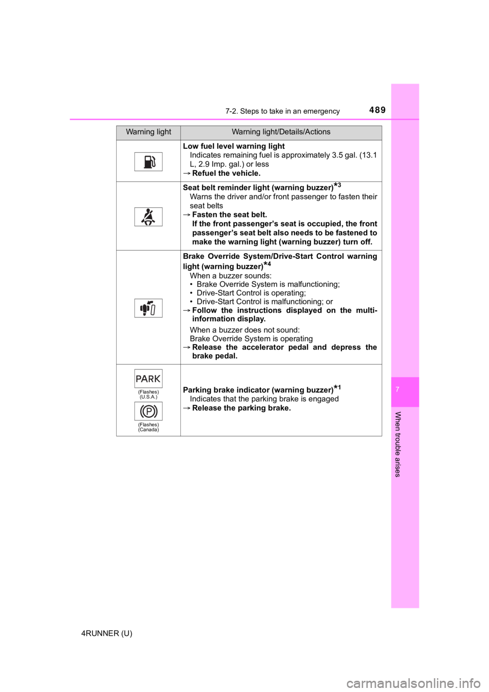 TOYOTA 4RUNNER 2022 Owners Manual 4897-2. Steps to take in an emergency
7
When trouble arises
4RUNNER (U)
Low fuel level warning lightIndicates remaining fuel is approximately 3.5 gal. (13.1
L, 2.9 Imp. gal.) or less
Refuel the ve TOYOTA 4RUNNER 2022 Owners Manual 4897-2. Steps to take in an emergency
7
When trouble arises
4RUNNER (U)
Low fuel level warning lightIndicates remaining fuel is approximately 3.5 gal. (13.1
L, 2.9 Imp. gal.) or less
Refuel the ve