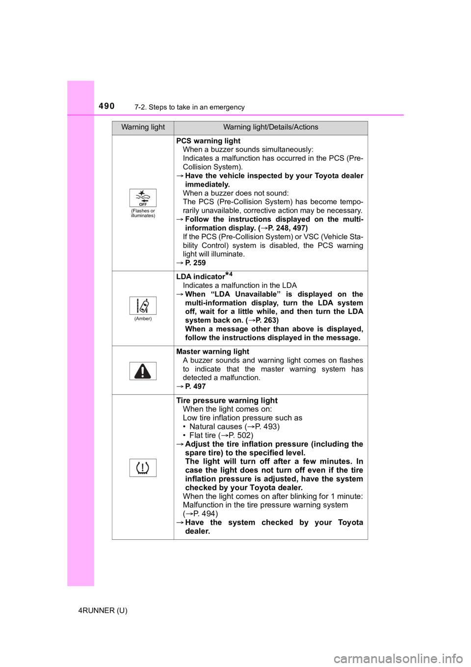 TOYOTA 4RUNNER 2022 Owners Manual 4907-2. Steps to take in an emergency
4RUNNER (U)
(Flashes or
illuminates)
PCS warning light
When a buzzer sounds simultaneously:
Indicates a malfunction has occurred in the PCS (Pre-
Collision Syste TOYOTA 4RUNNER 2022 Owners Manual 4907-2. Steps to take in an emergency
4RUNNER (U)
(Flashes or
illuminates)
PCS warning light
When a buzzer sounds simultaneously:
Indicates a malfunction has occurred in the PCS (Pre-
Collision Syste